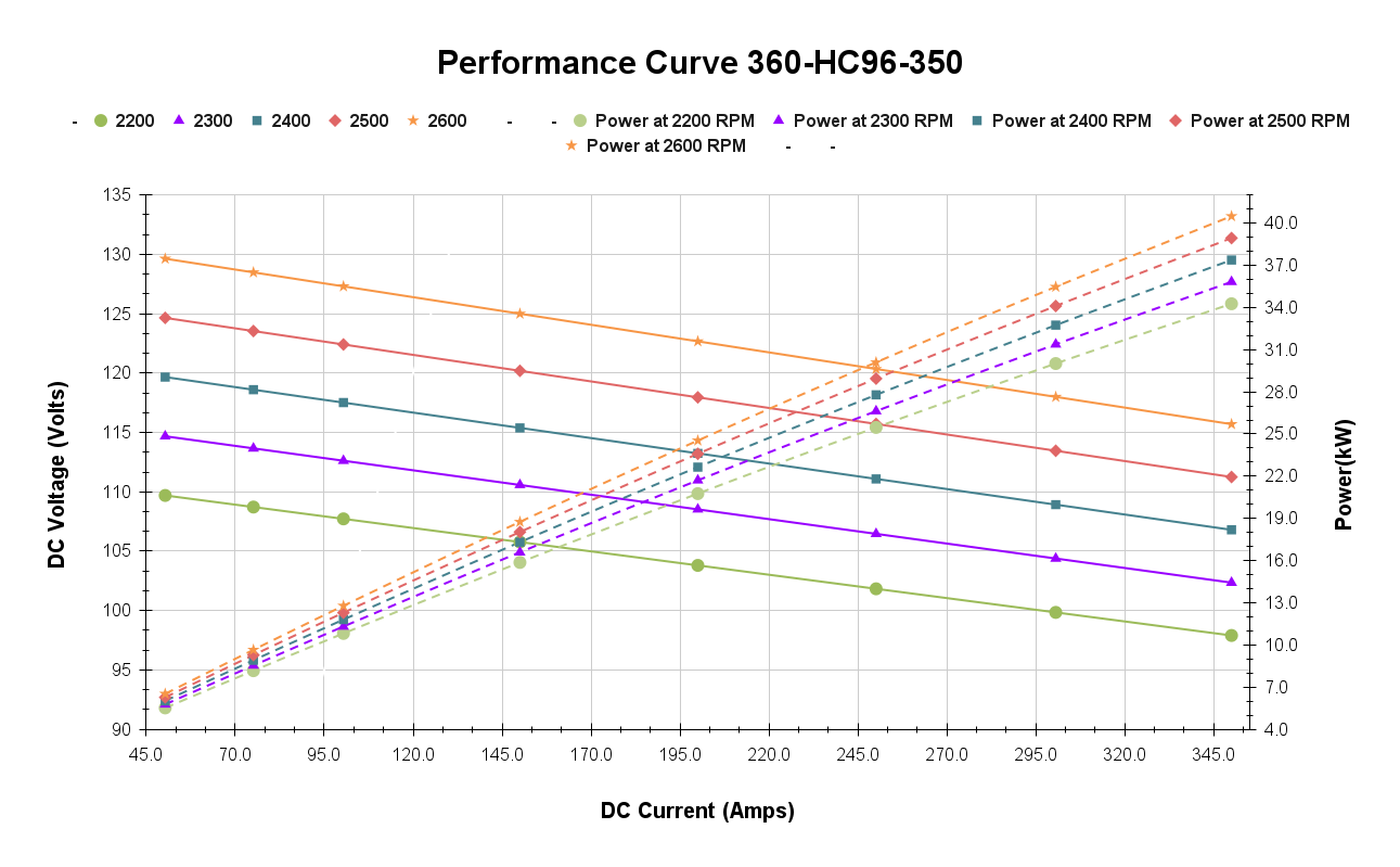 Performance Curve 360-HC96-350