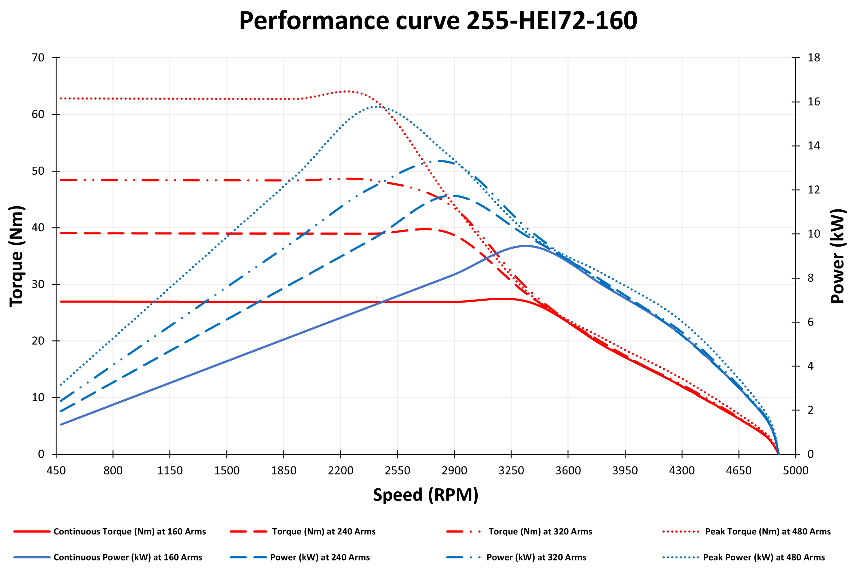 Performance curve for 10 kW 72V IPM Motor