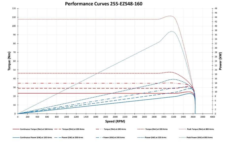 curves of pump motor 255-EZS48-160