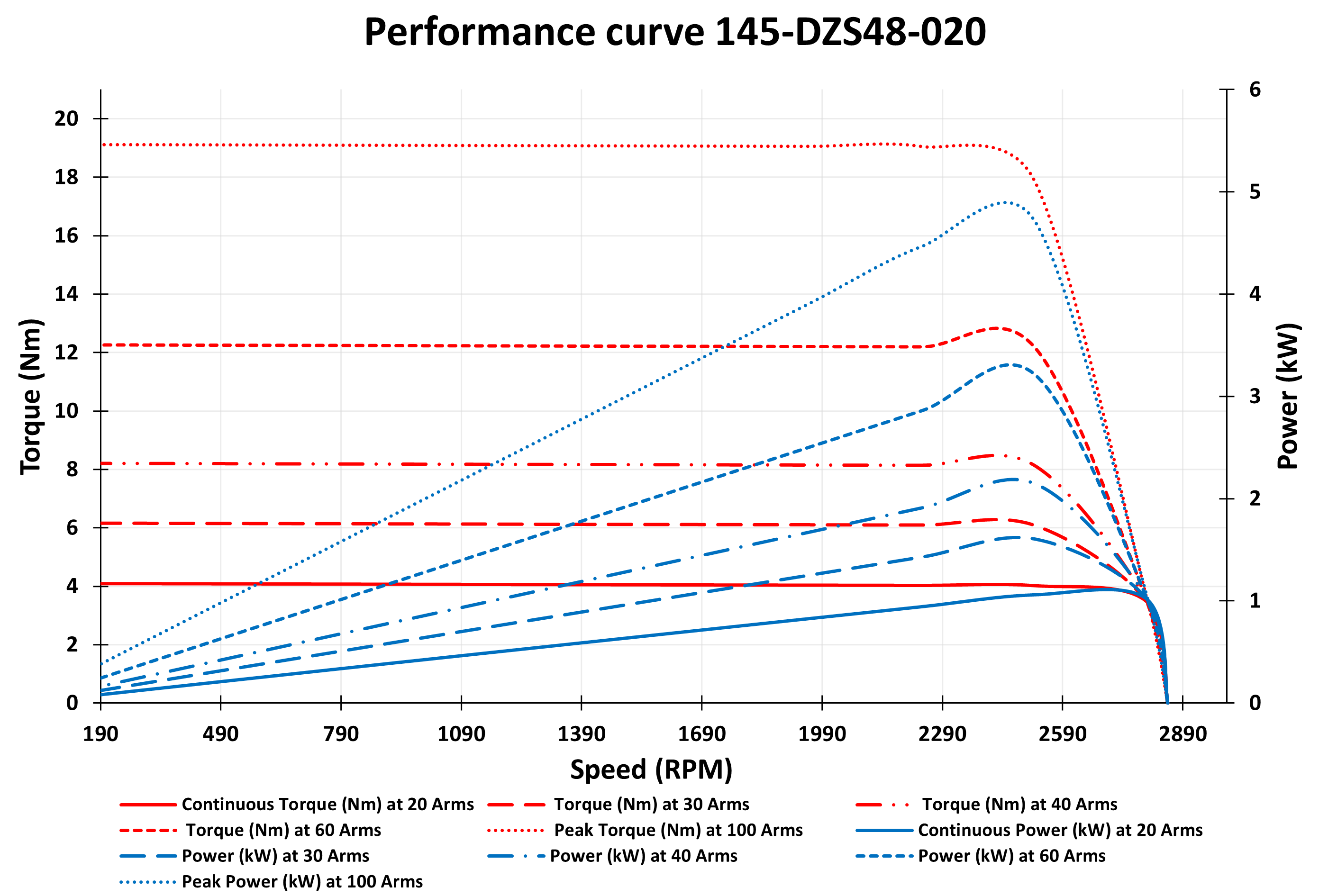 145-DZS48-020 Motor graph