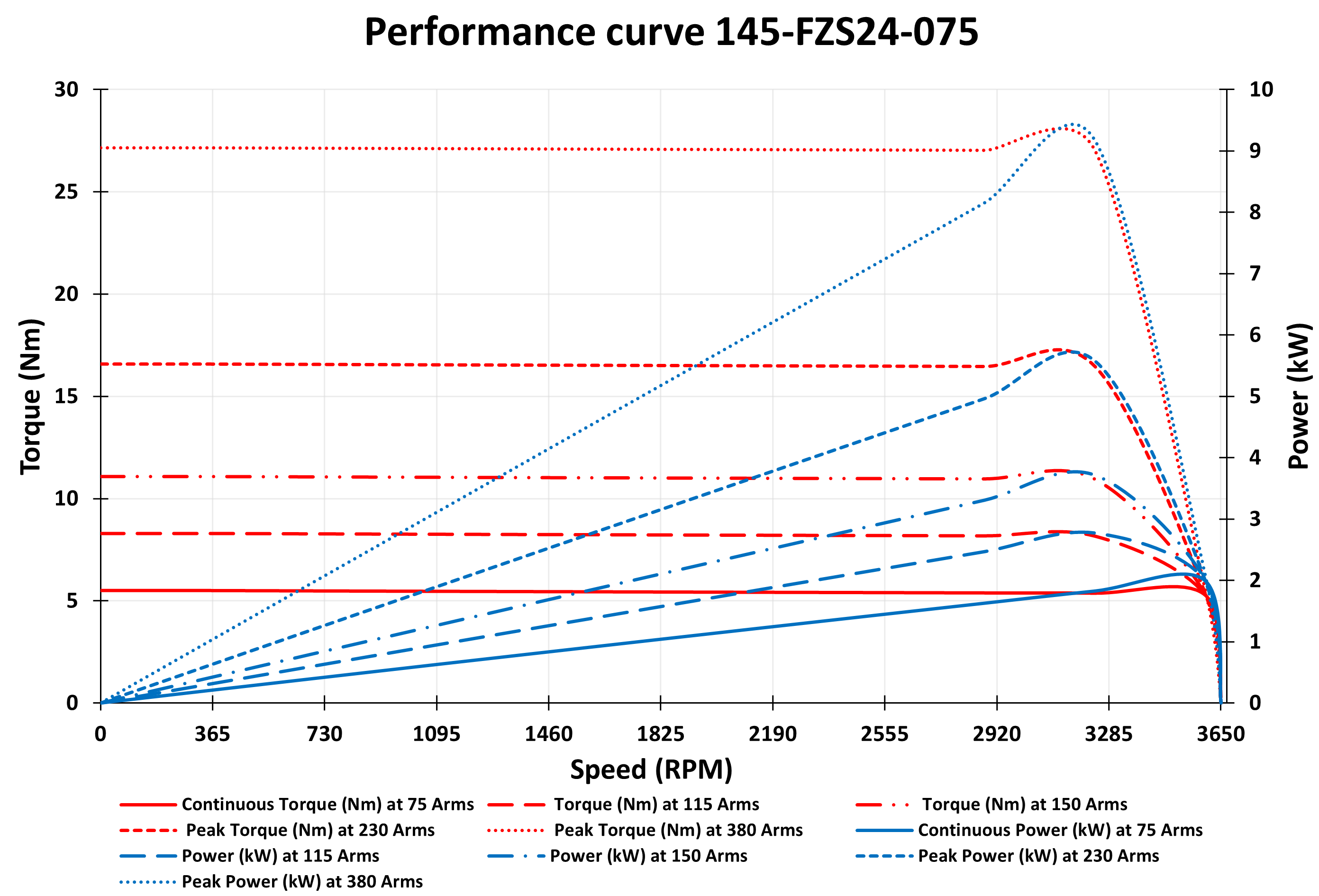 145-FZ24-075 Motor graph