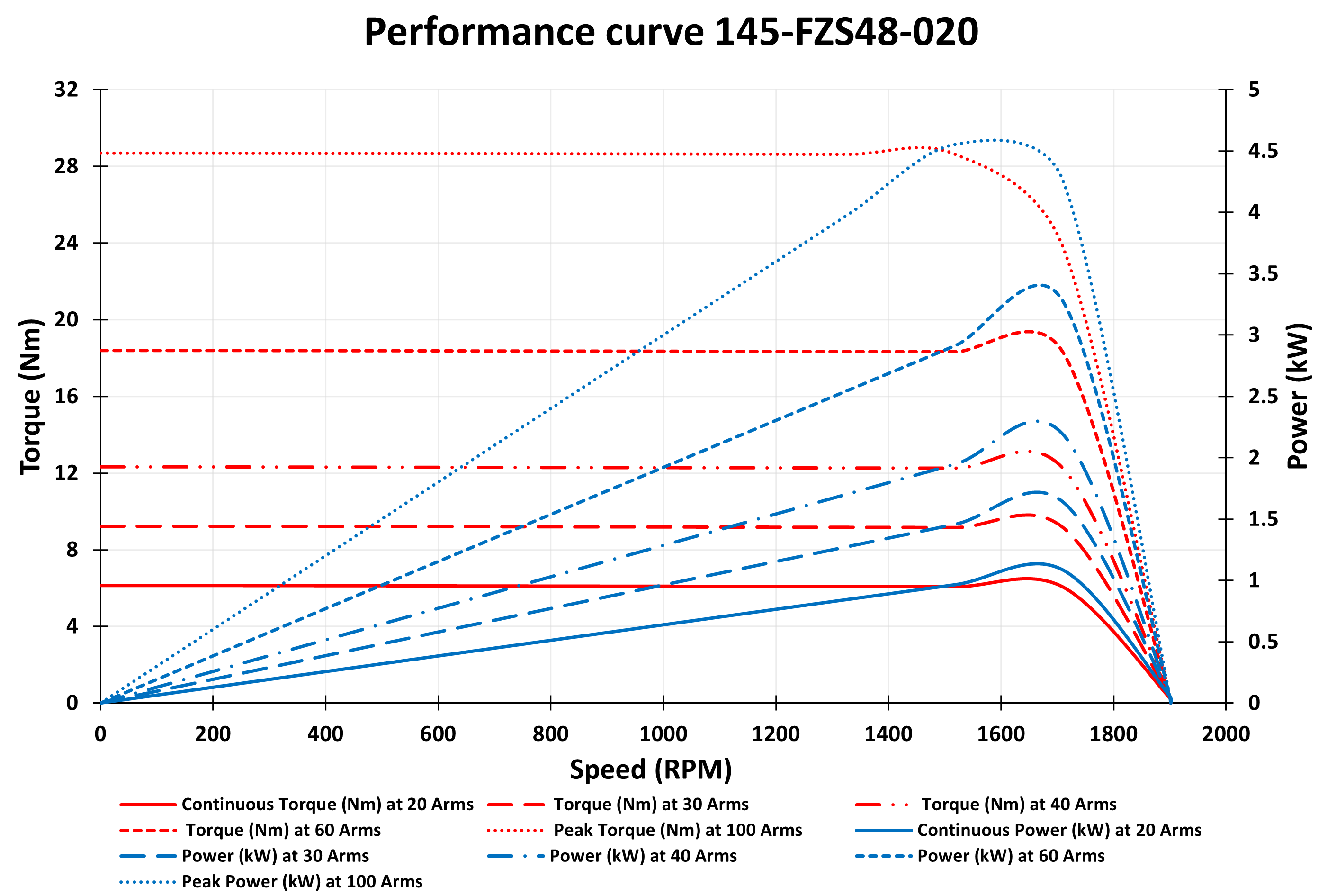 145-FZS48-020 Motor graph