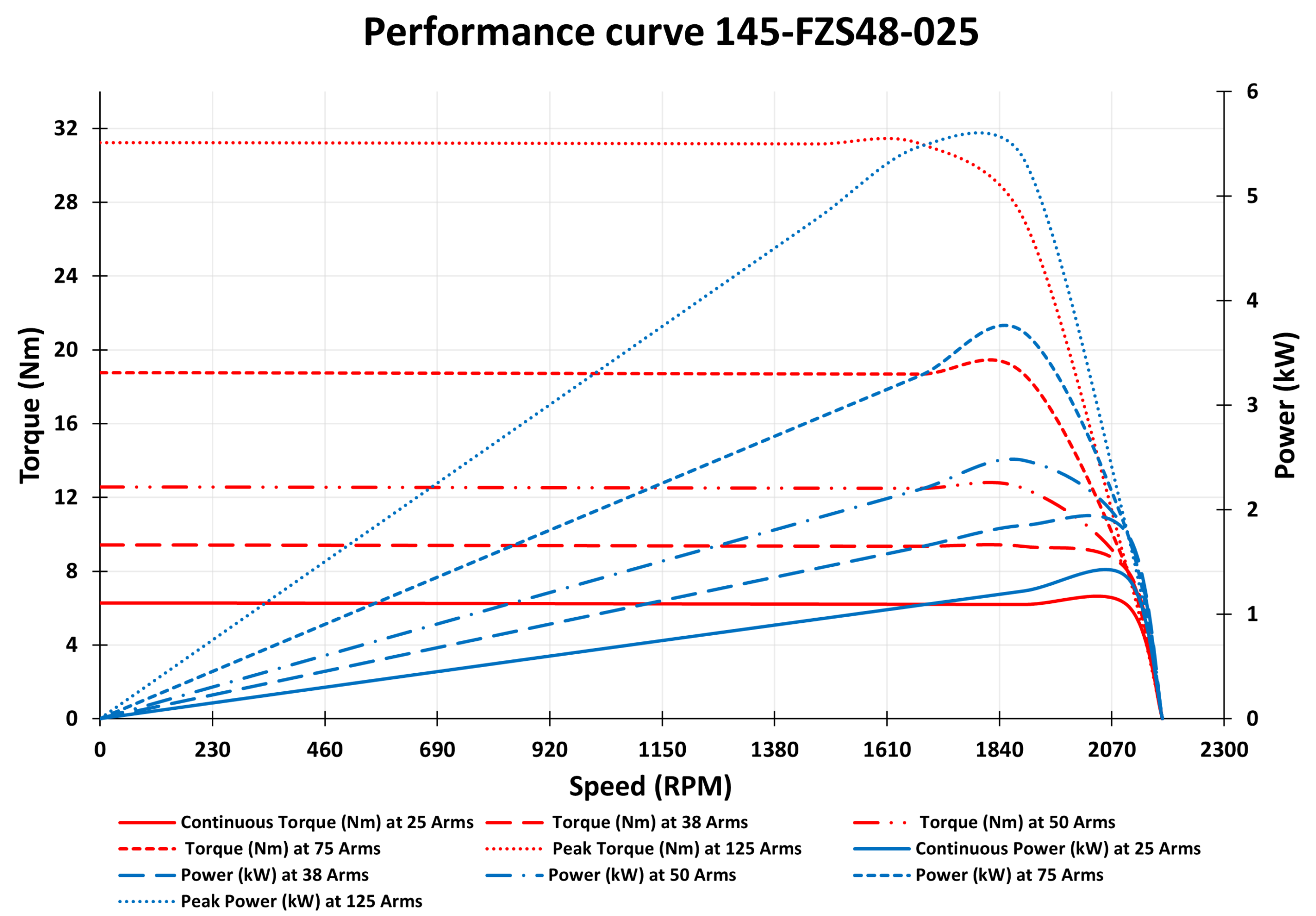 145-FZS48-025 Motor graph