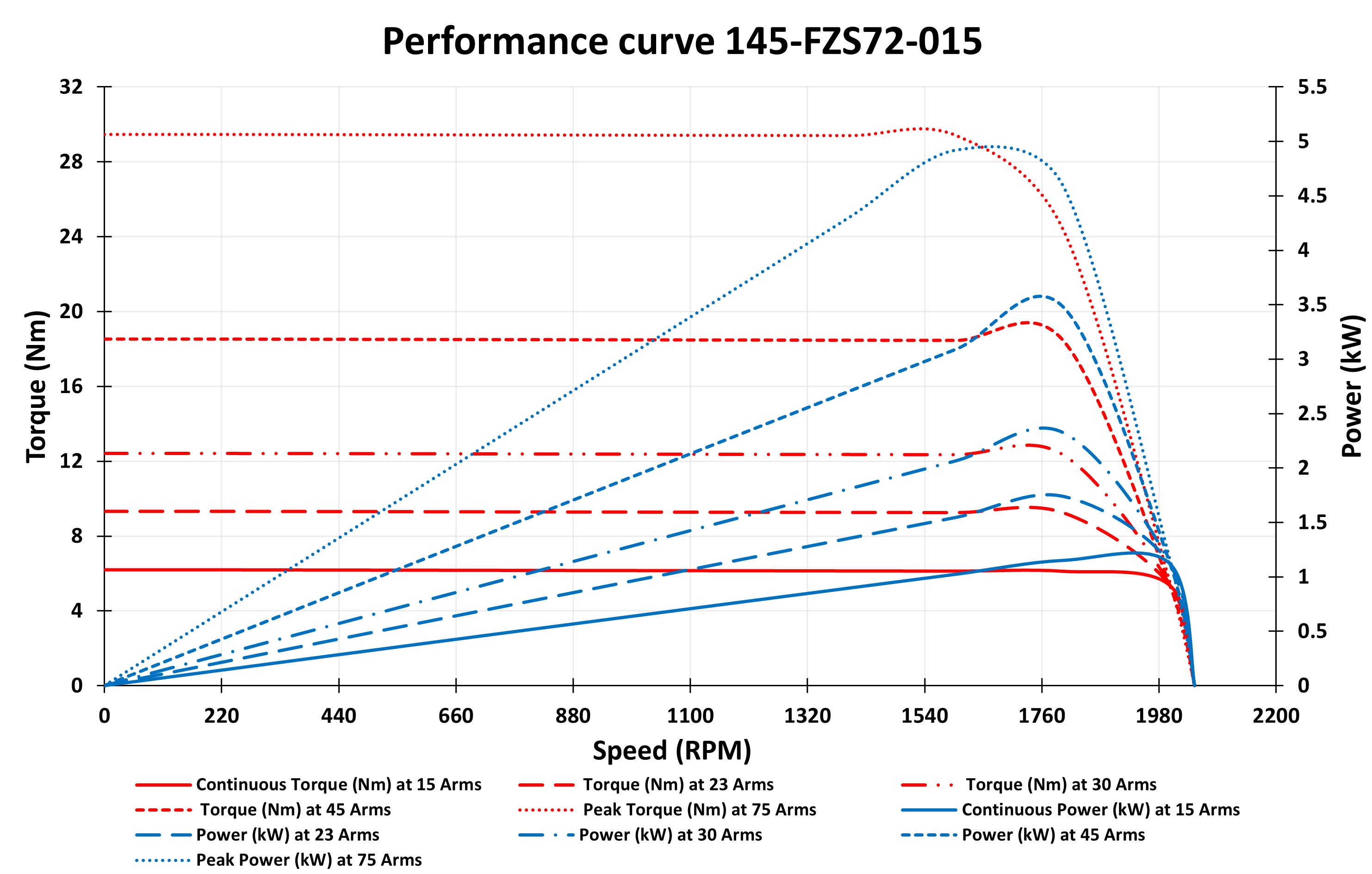 145-FZS72-015 Motor graph