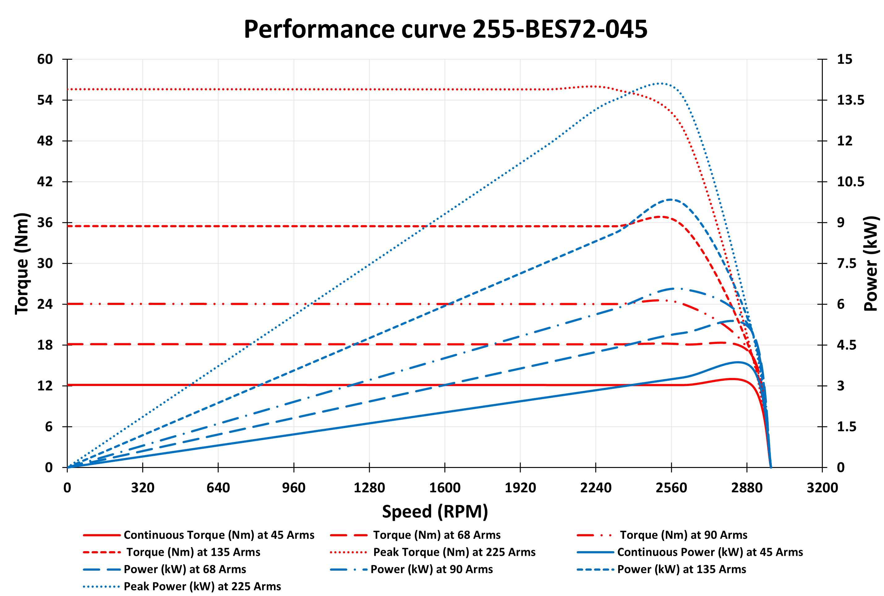 255-BES72-045 Motor graph