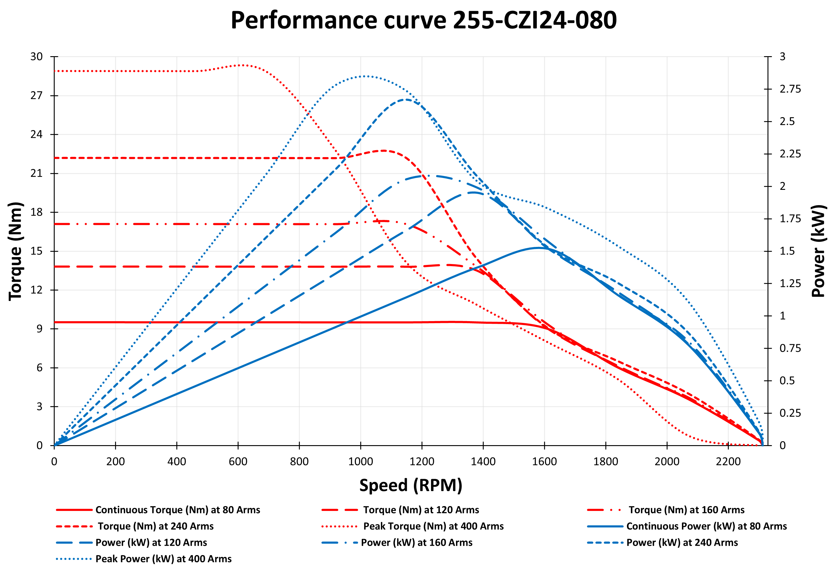 255-CZI24-080 Motor Graphs