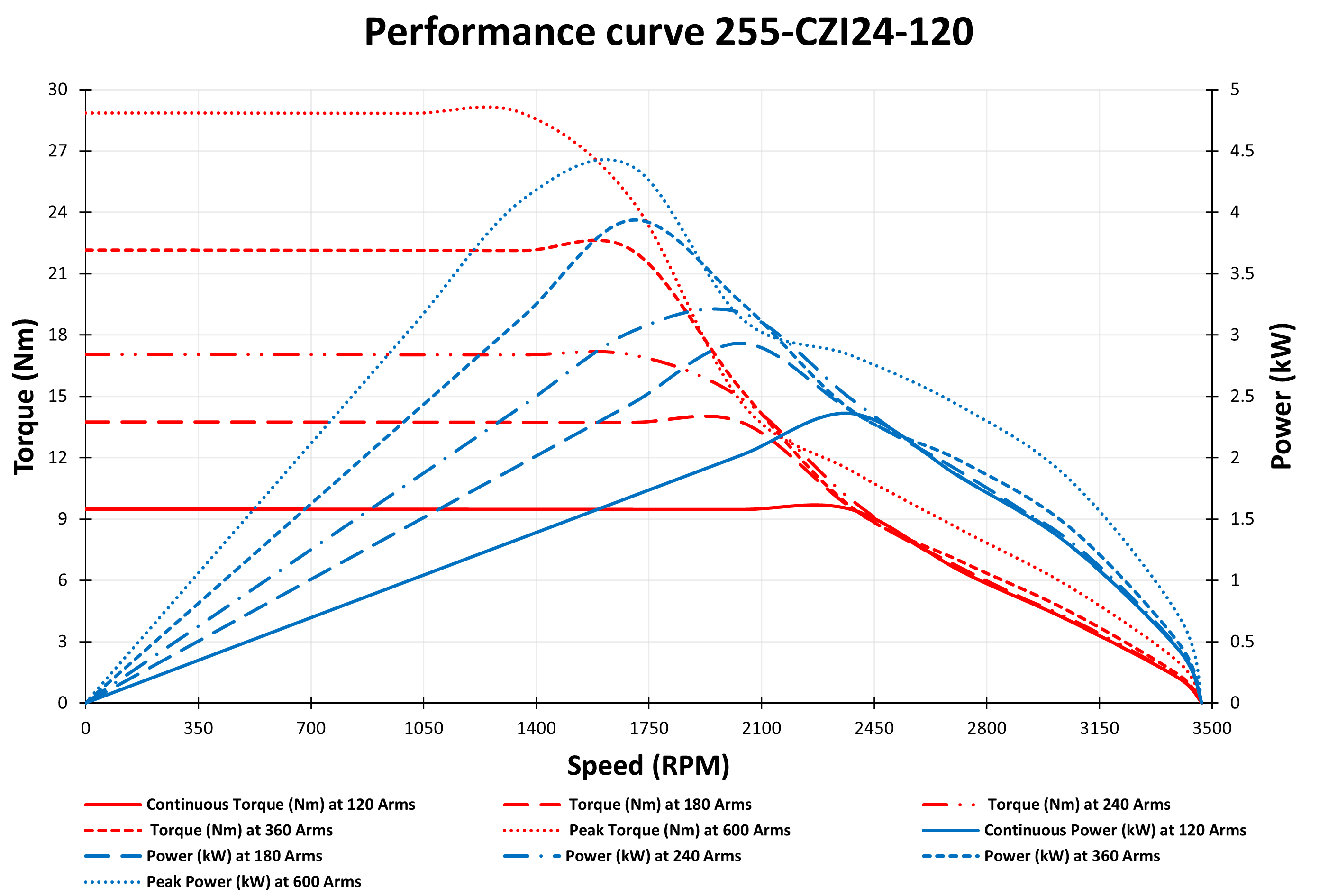 255-CZI24-120 Motor Graphs