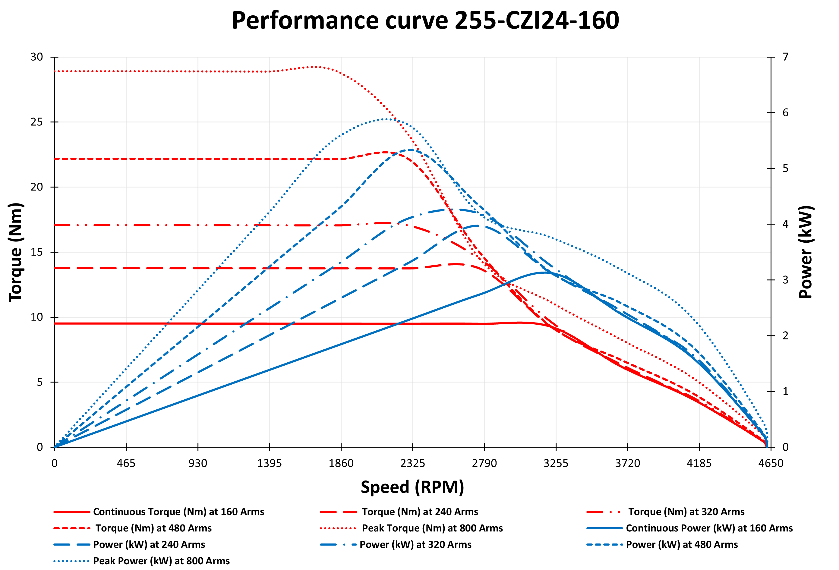 255-CZI24-160 Motor Graphs