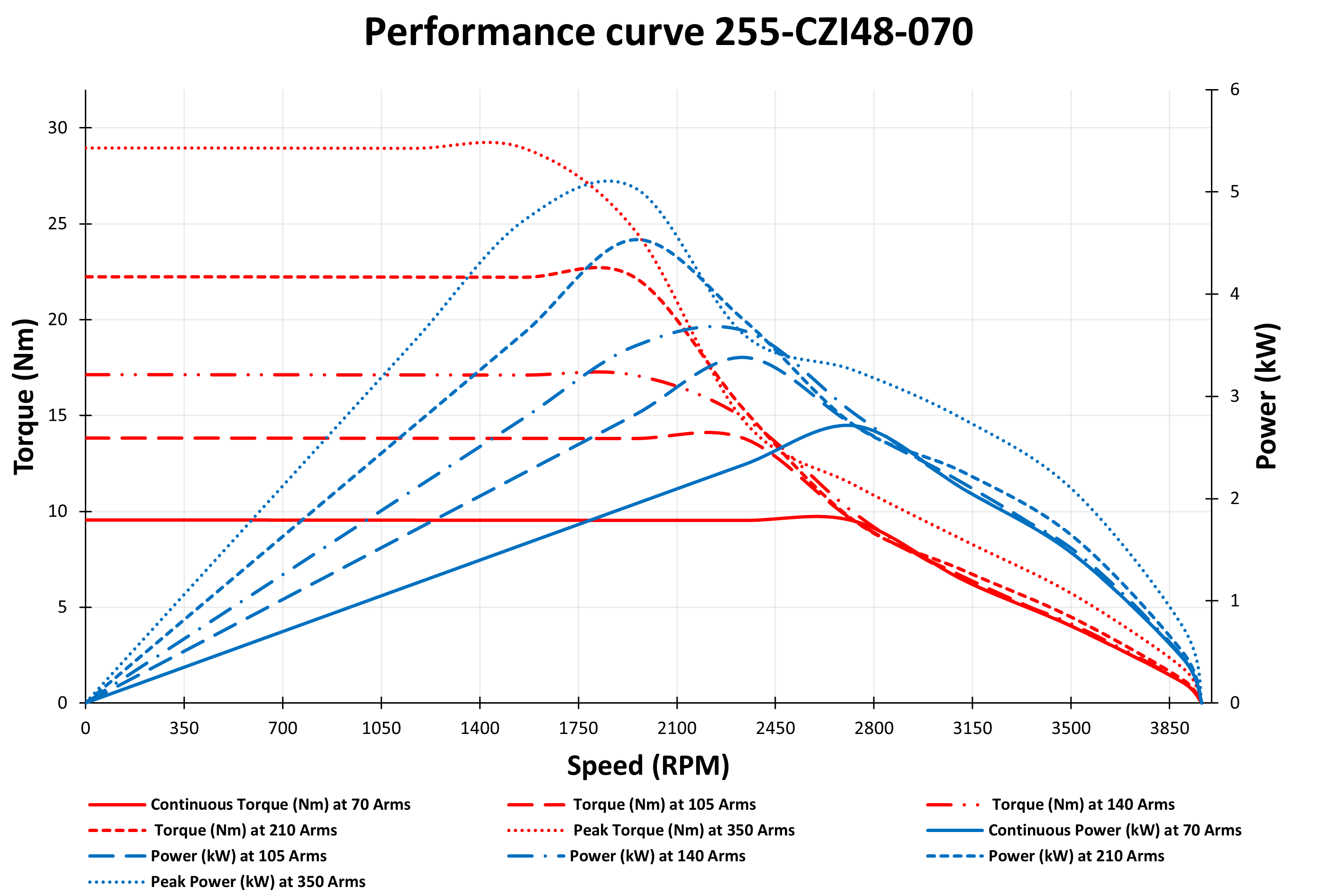 255-CZI48-70 Motor data graph