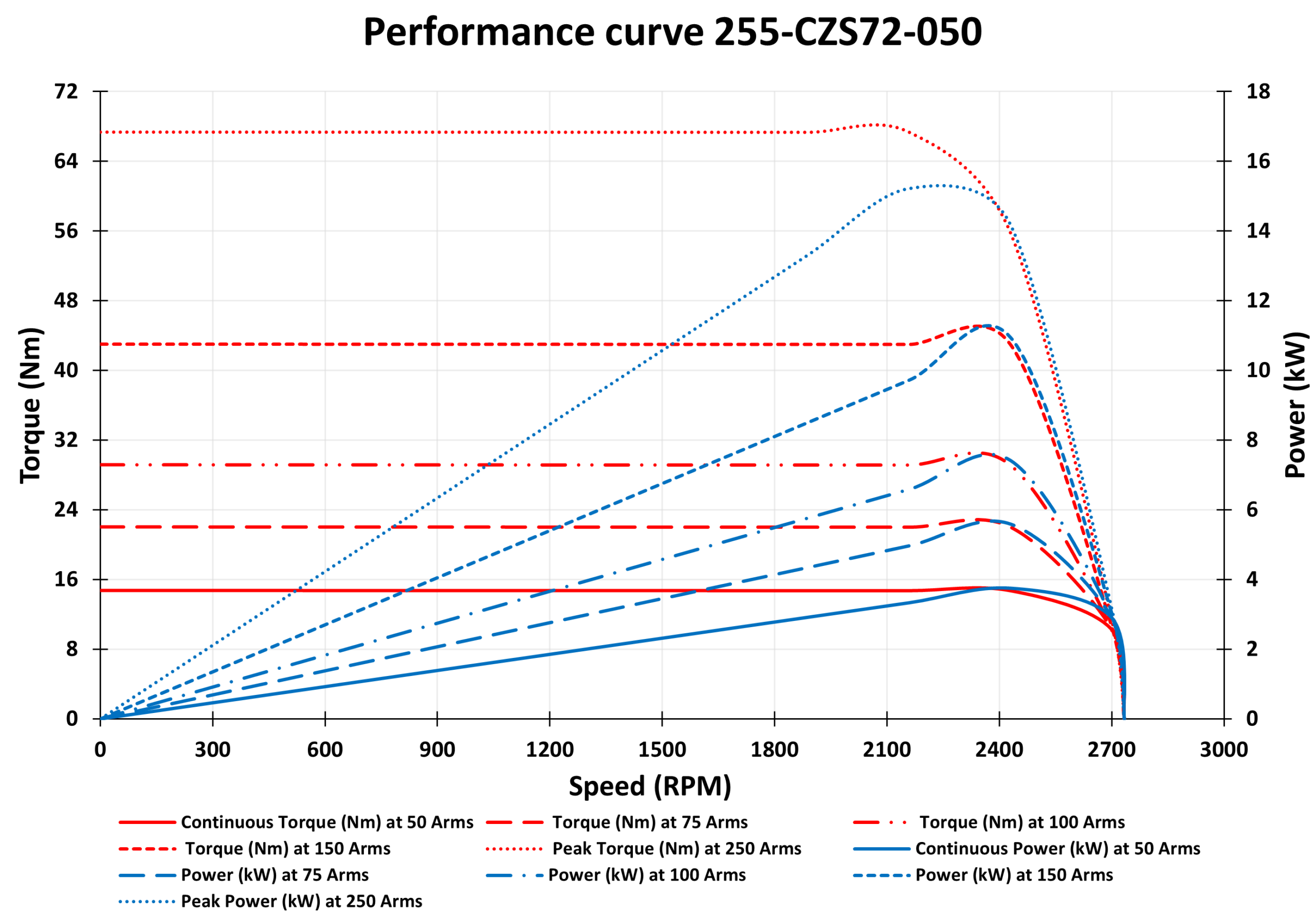 255-CZS72-050 Motor data sheet