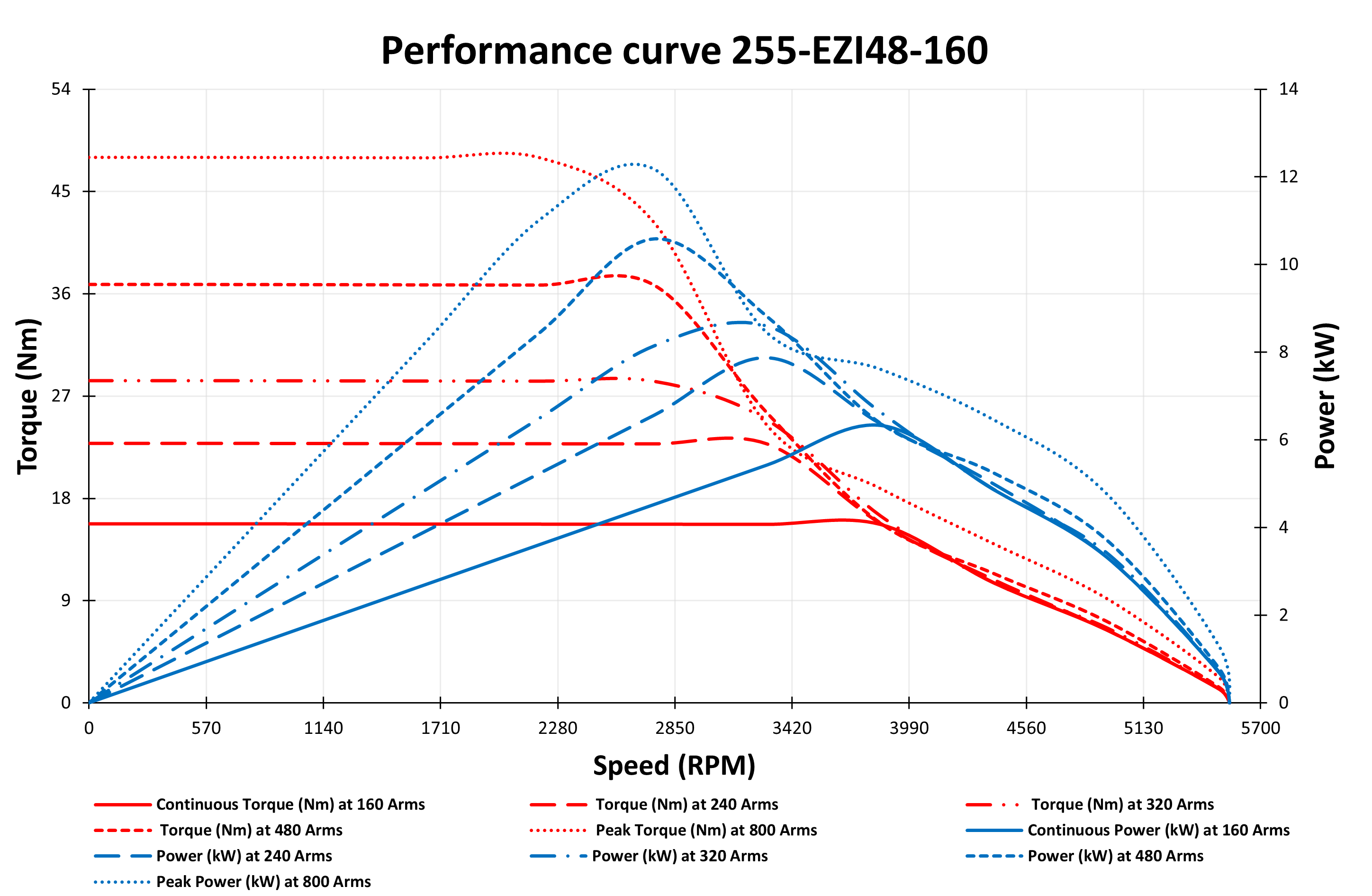 255-EZI48-160 Motor data graph