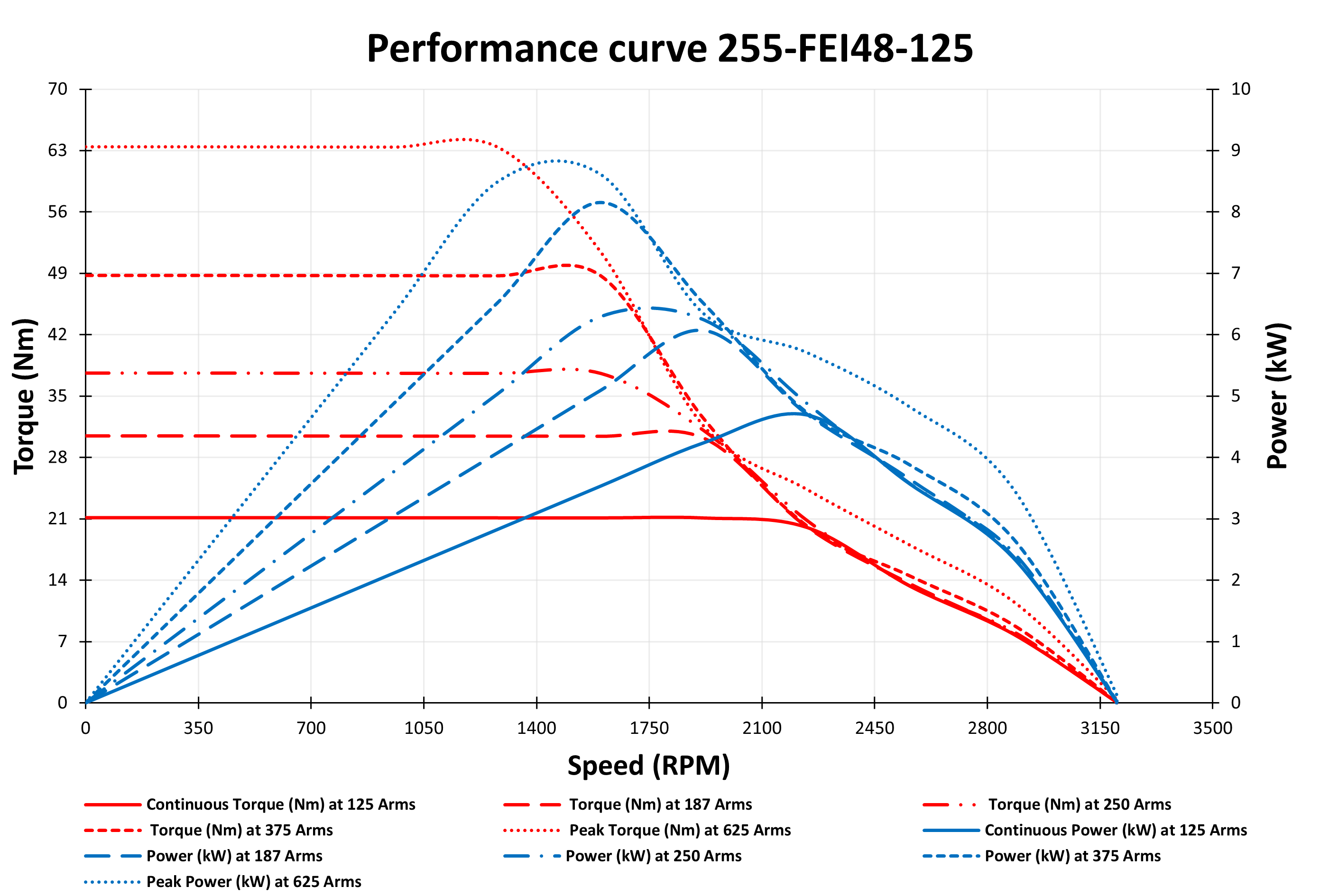 255-FEI48-125 Motor data graph