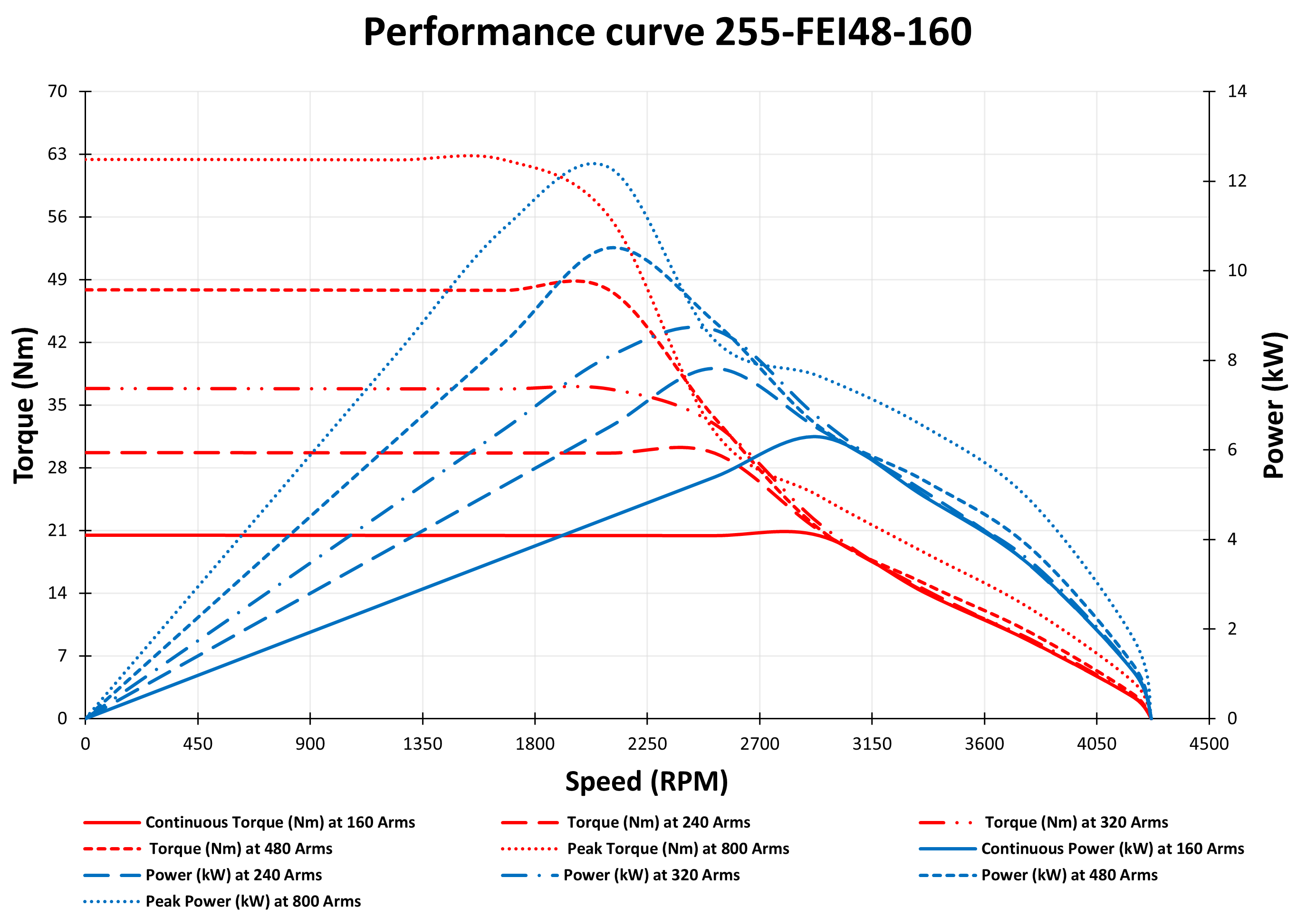 255-FEI48-160 Motor data graph