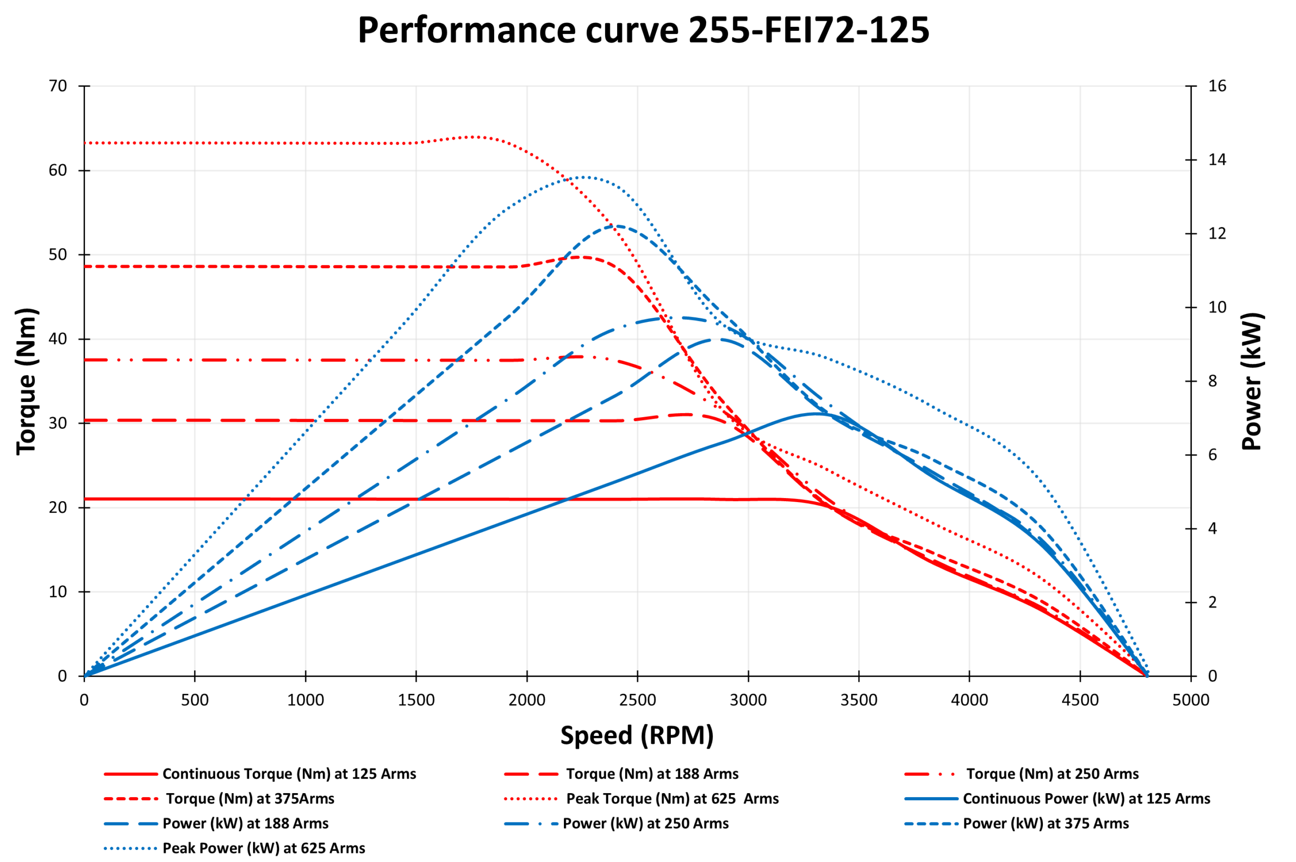 255-FEI72-125 Motor graph