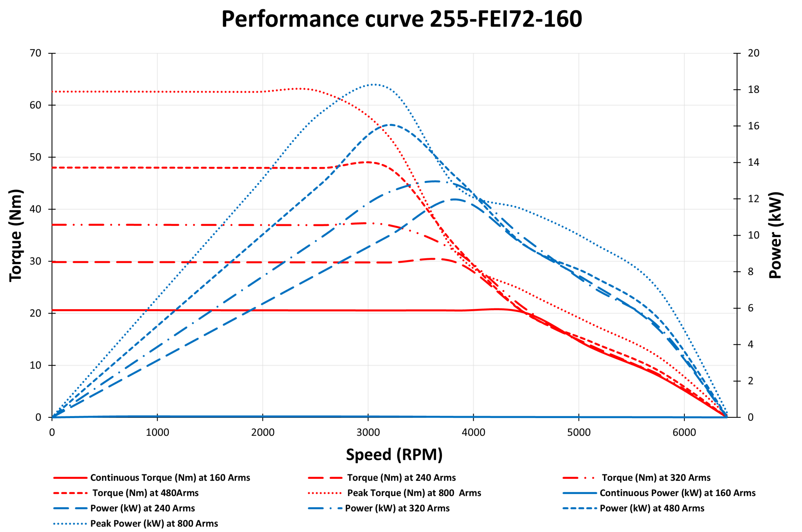 255-FEI72-160 Motor graph