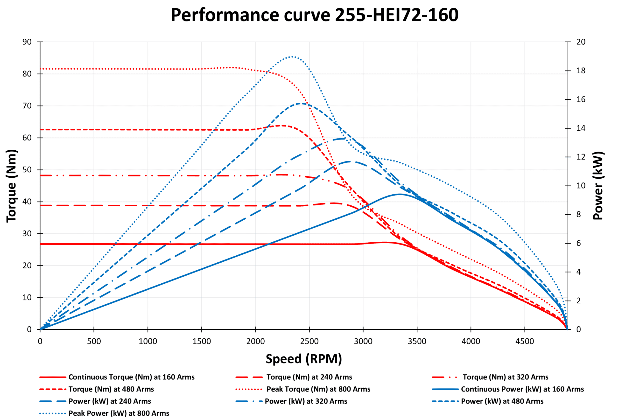 255-HEI72-160 performance curves