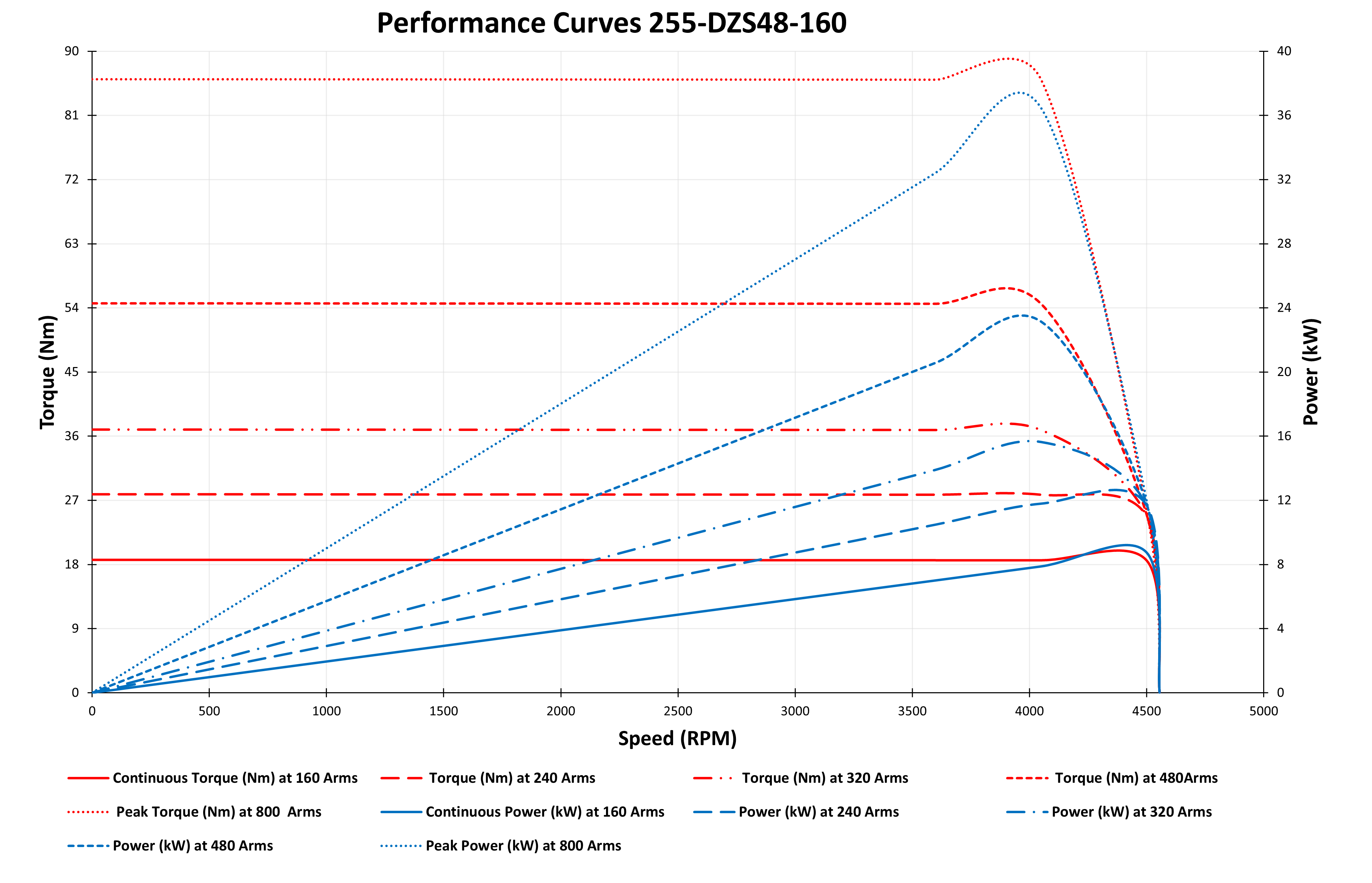 GRAPH OF 255-DZS48-160