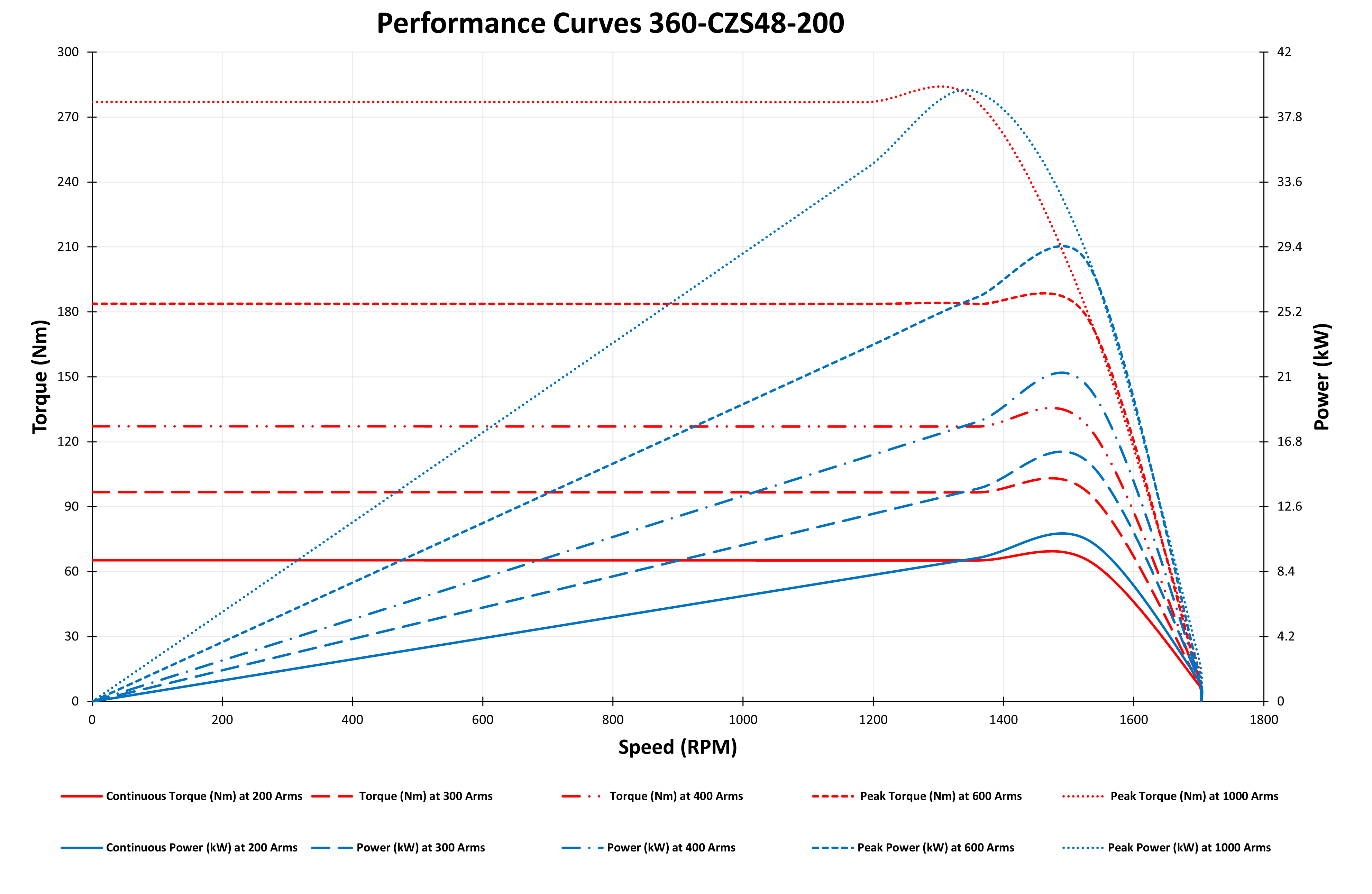 GRAPH OF 360-CZS48-200