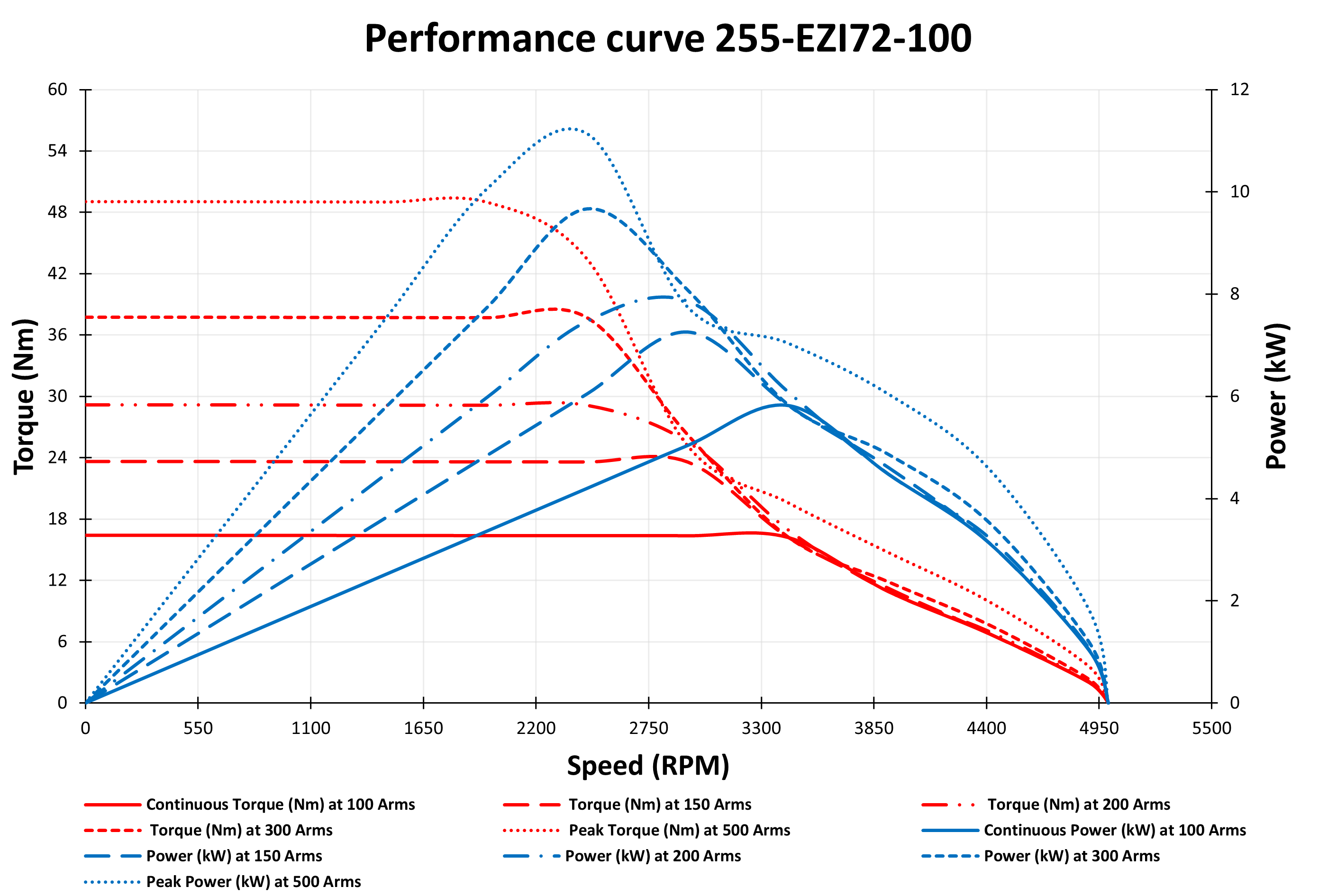 Performance Curve 255-EZI72-100