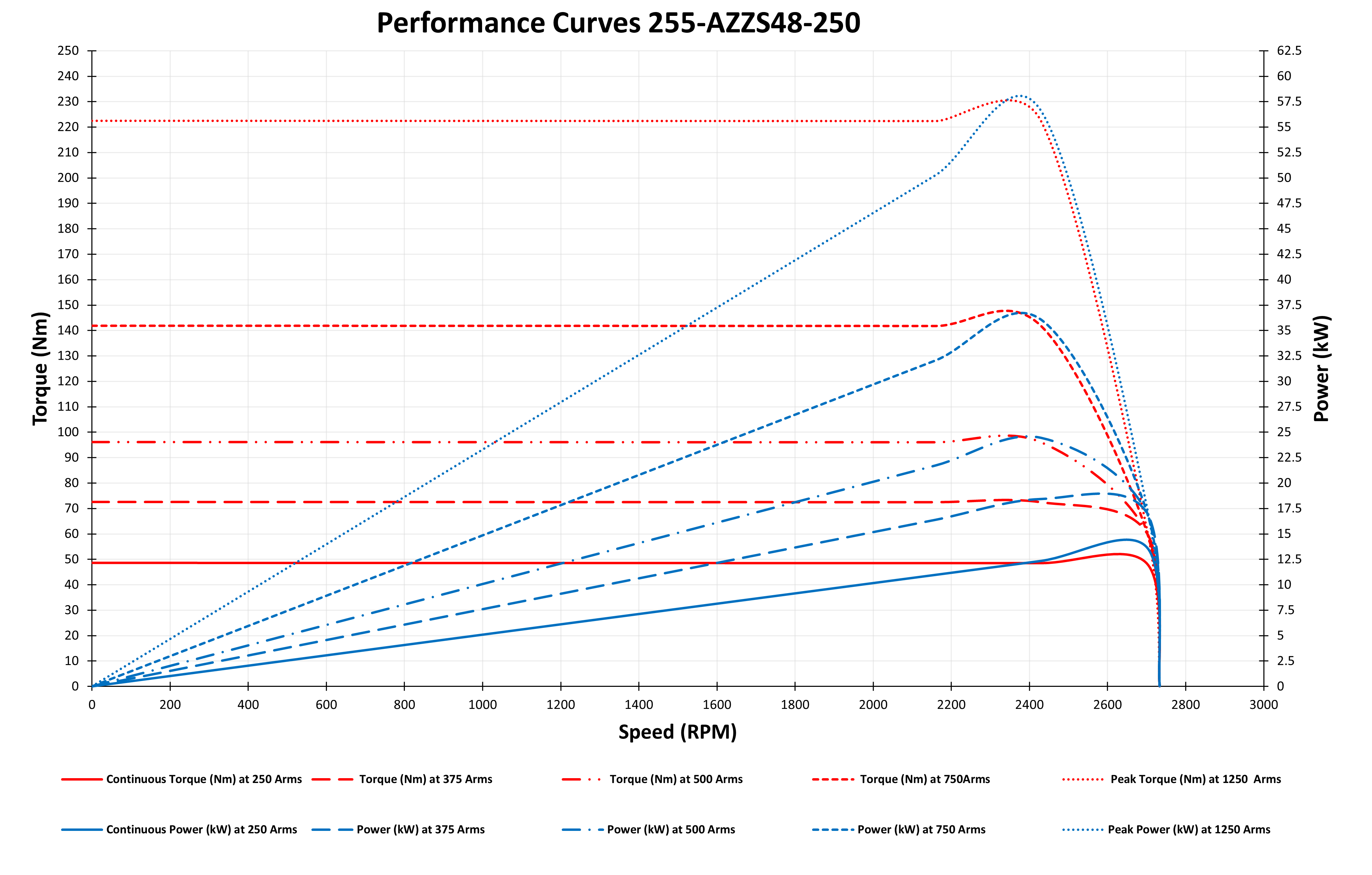 Performance Curves 255-AZZS48-250