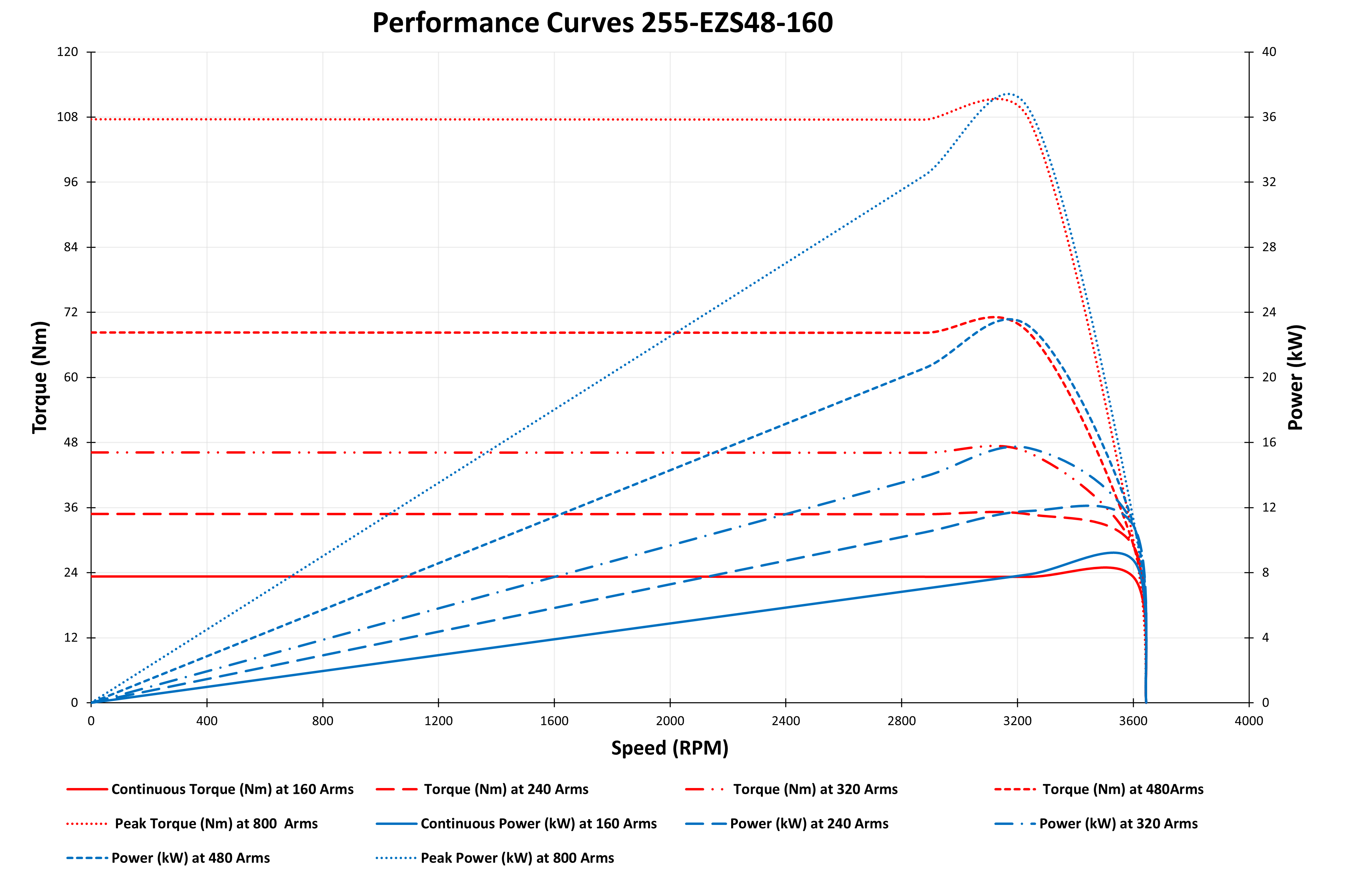 Performance Curves 255-EZS48-160