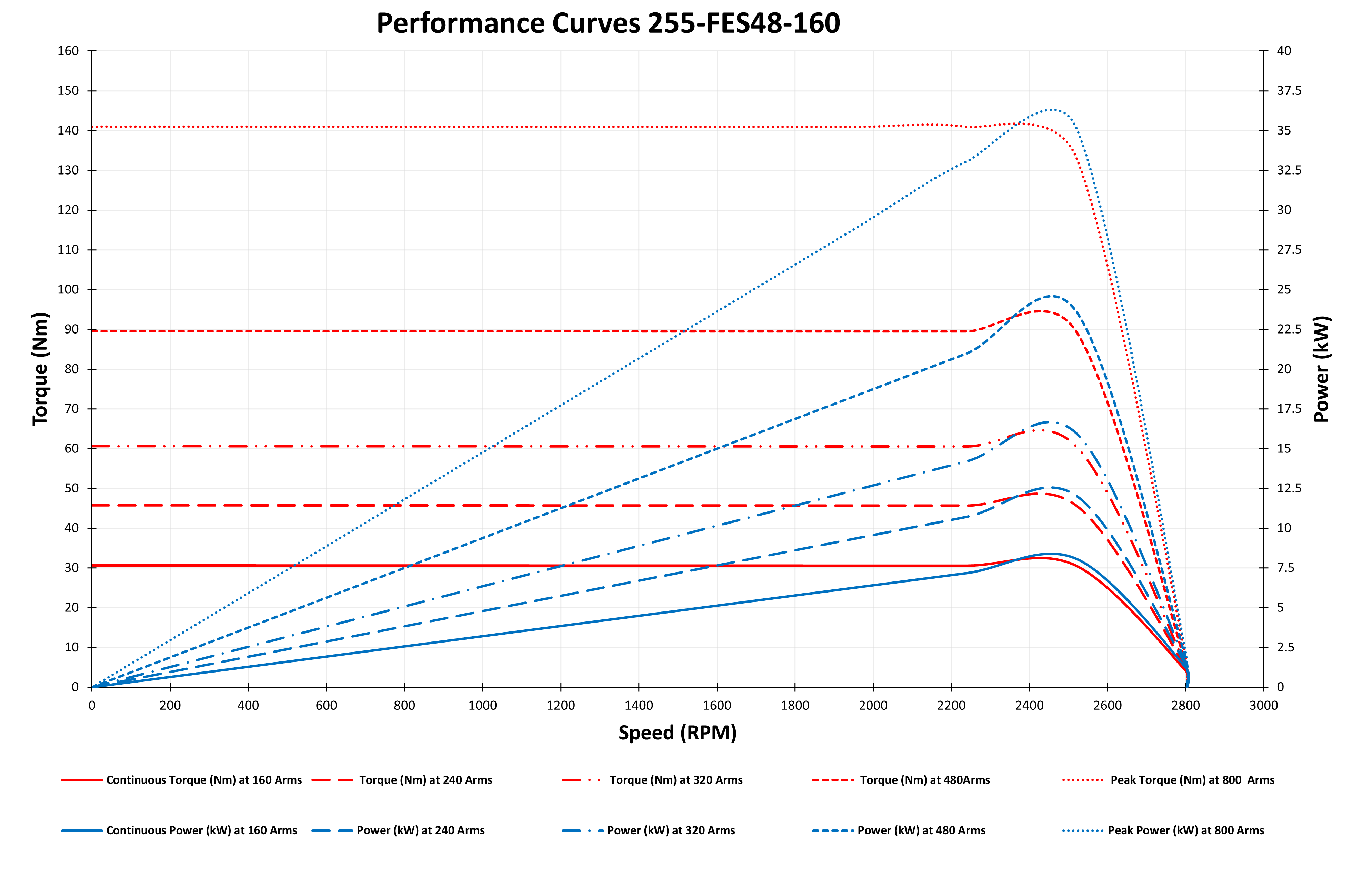 Performance Curves 255-FES48-160