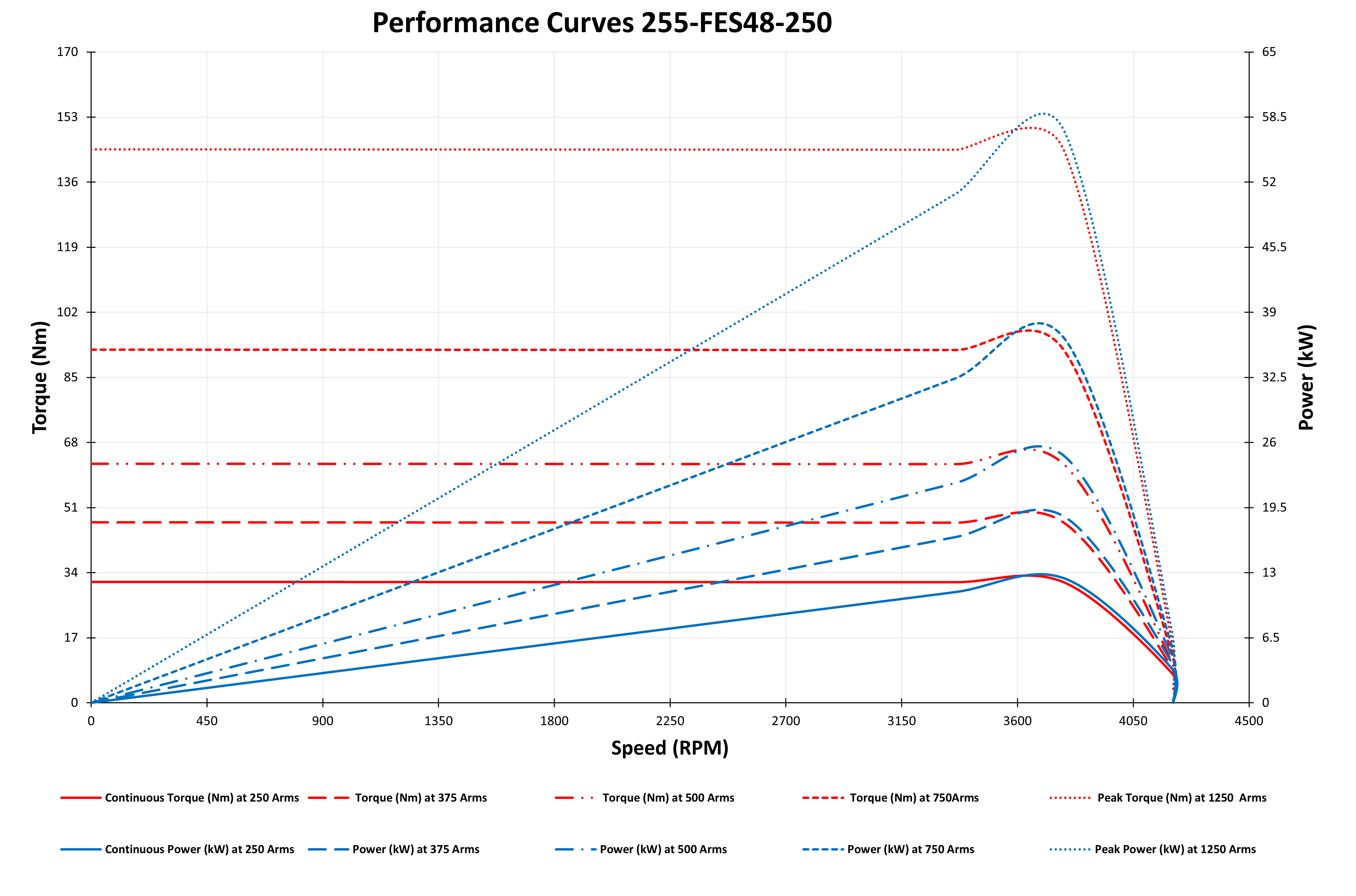 Performance Curves 255-FES48-250