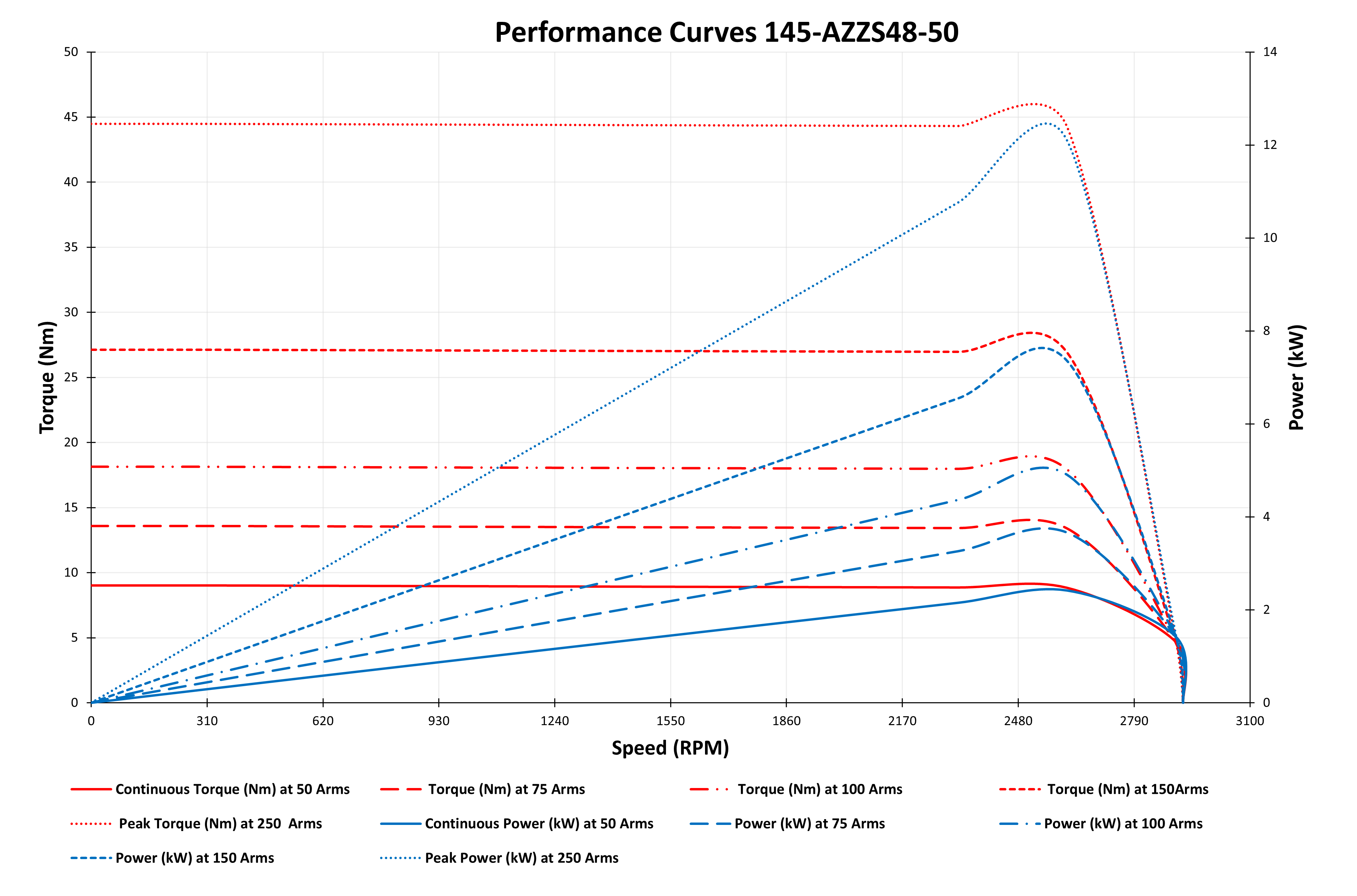 graph of 145-AZZS48-050