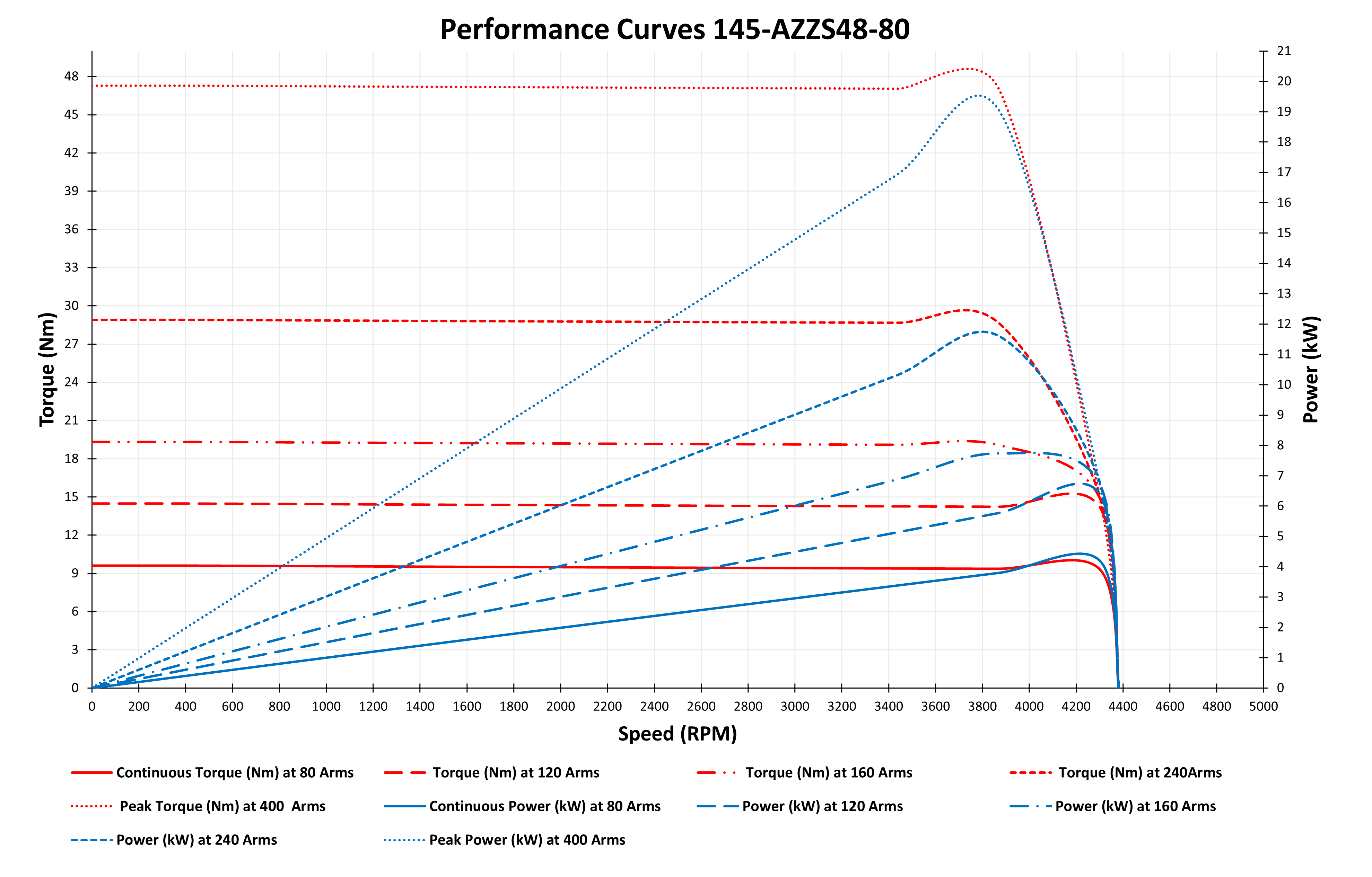 graph of 145-AZZS48-080