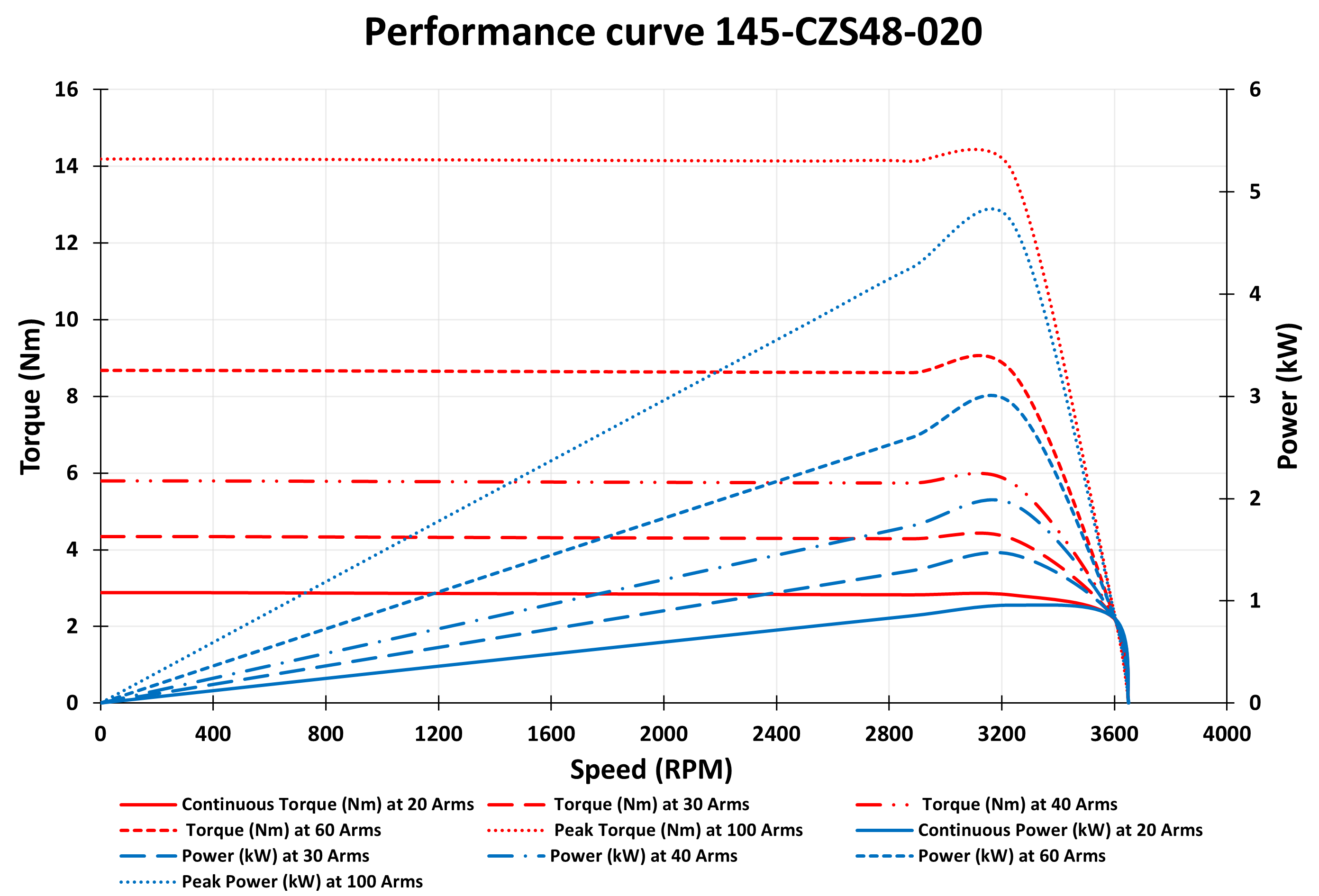 145-CZS48-020 Motor graph