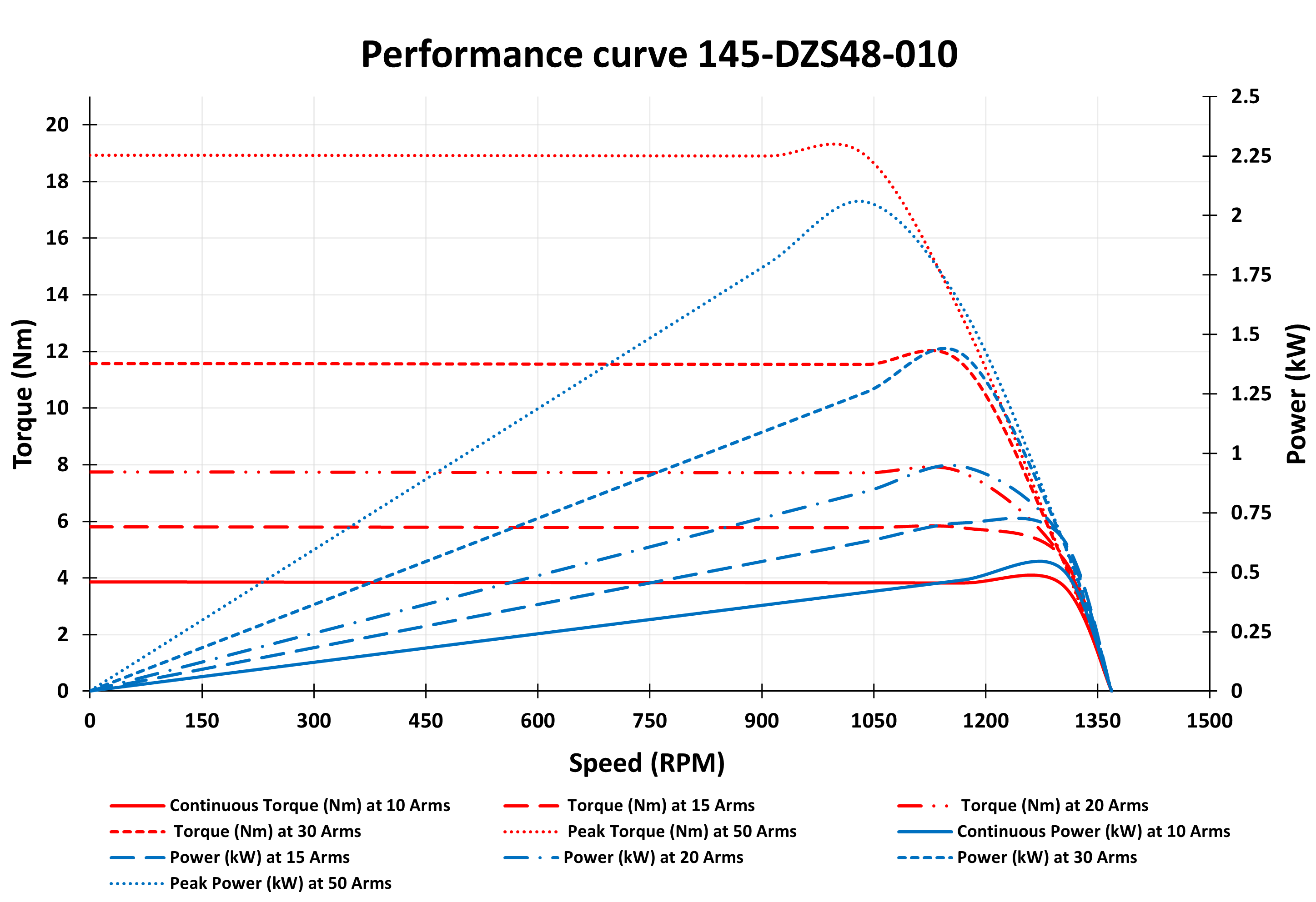 145-DZS48-010 Motor graph