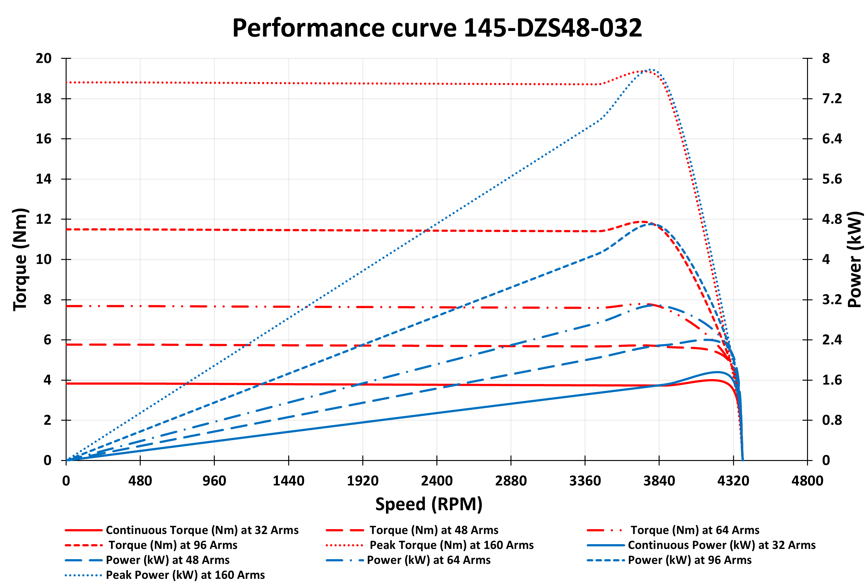 145-DZS48-032 Motor graph