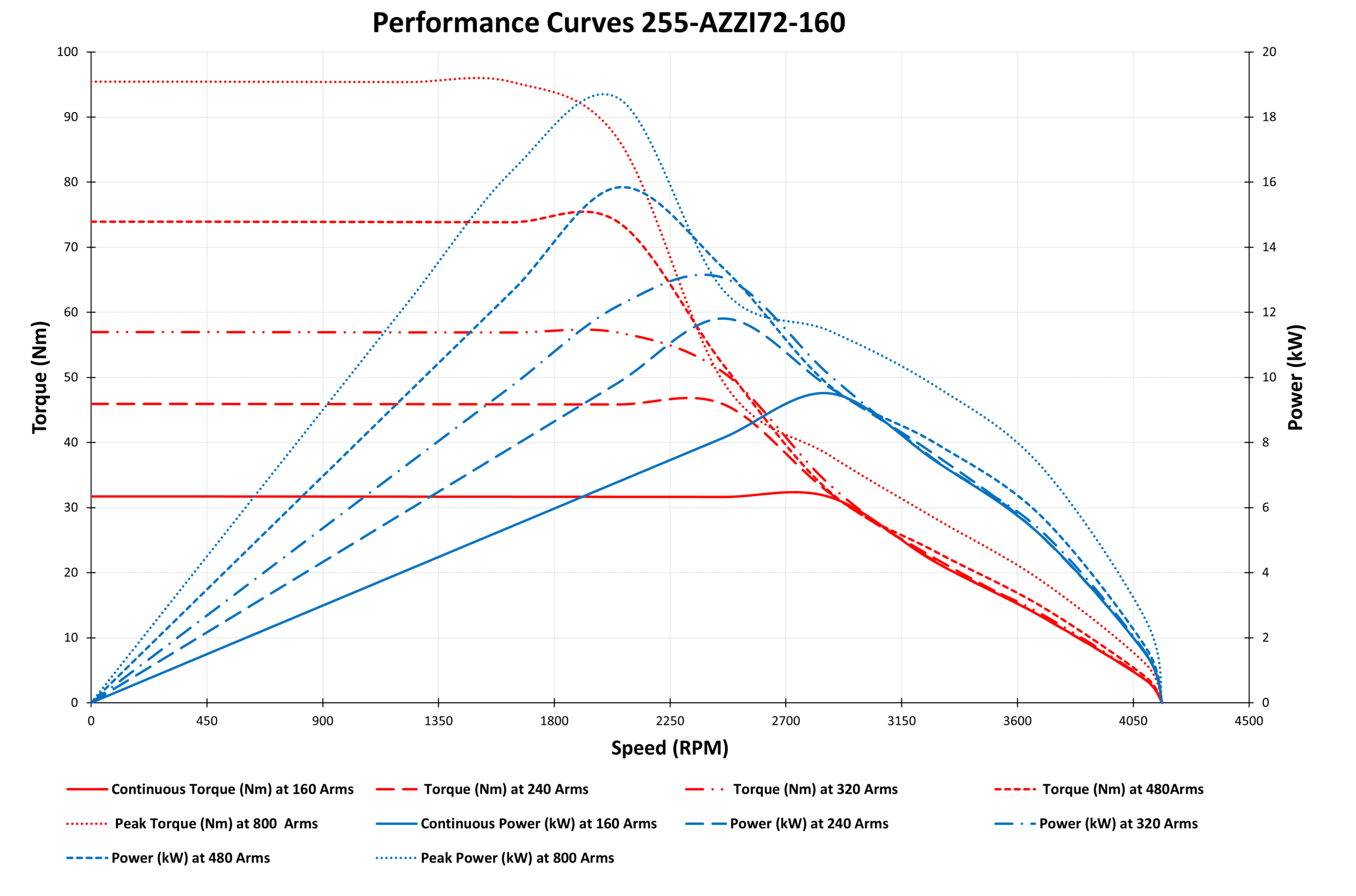 255-AZZI72-160 performance curves