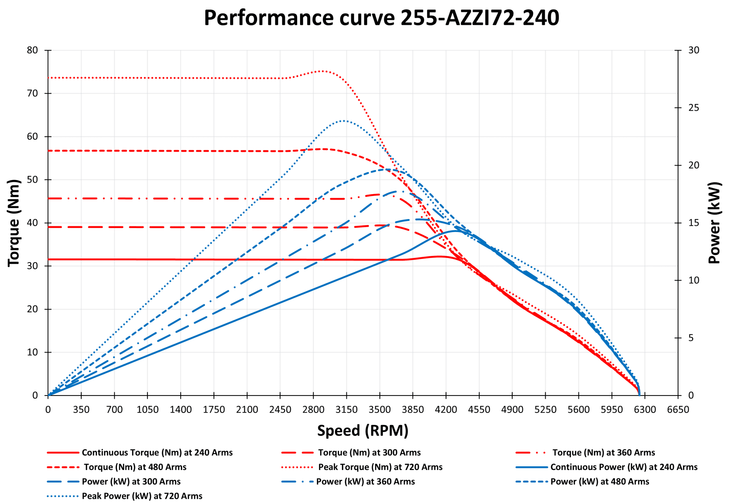 255-AZZI72-240 performance curves