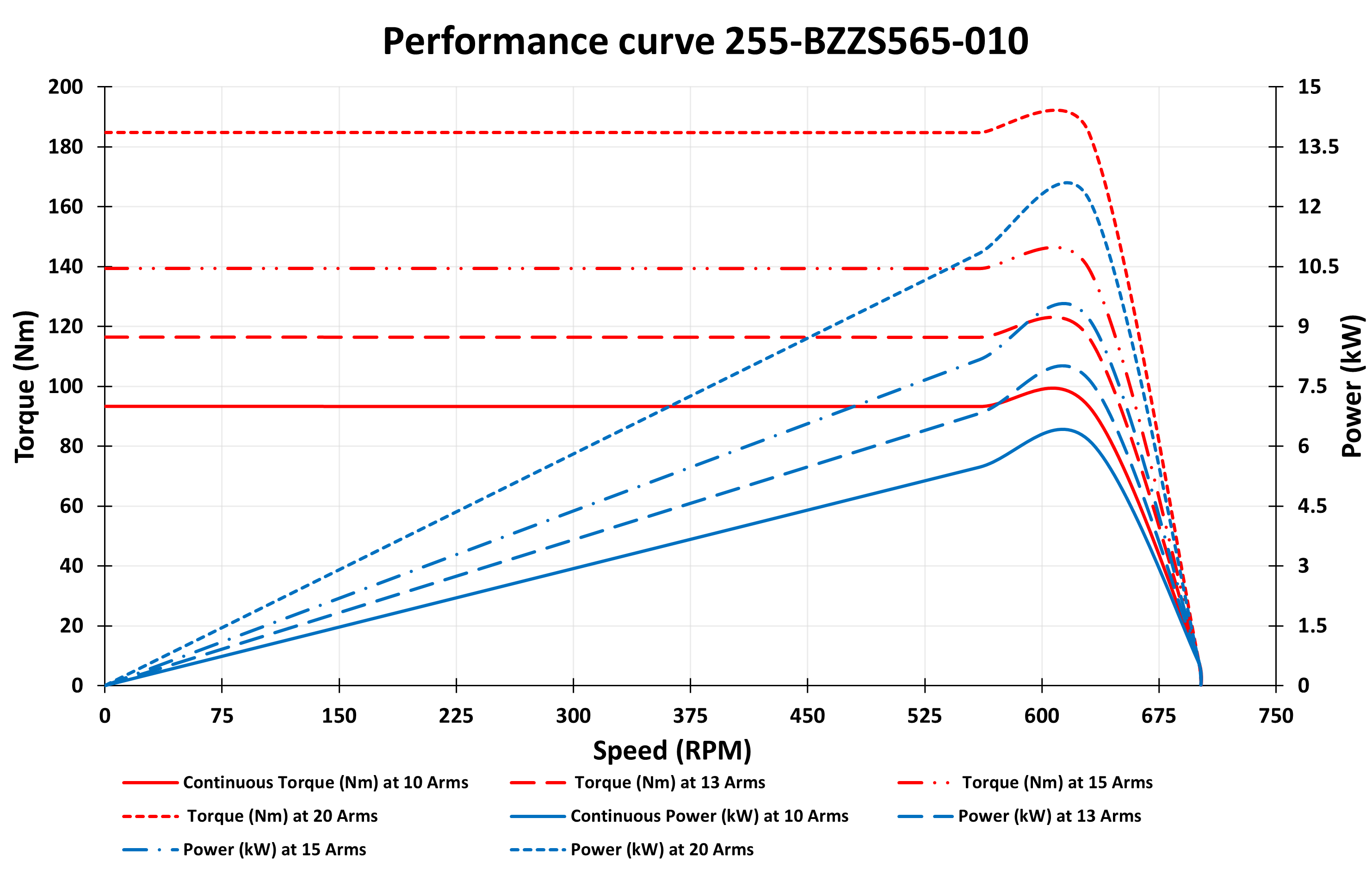 255-BZZS565-010 Motor graph