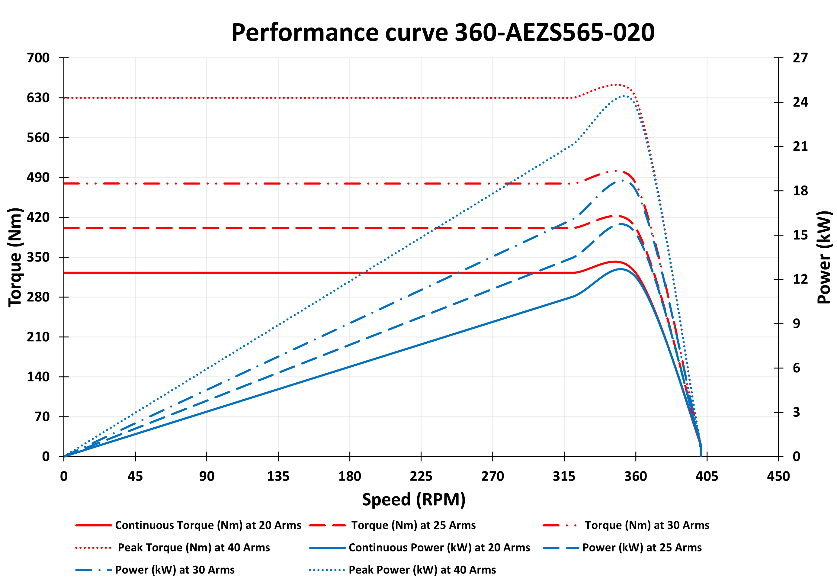 360-AEZS565-020 Motor graph