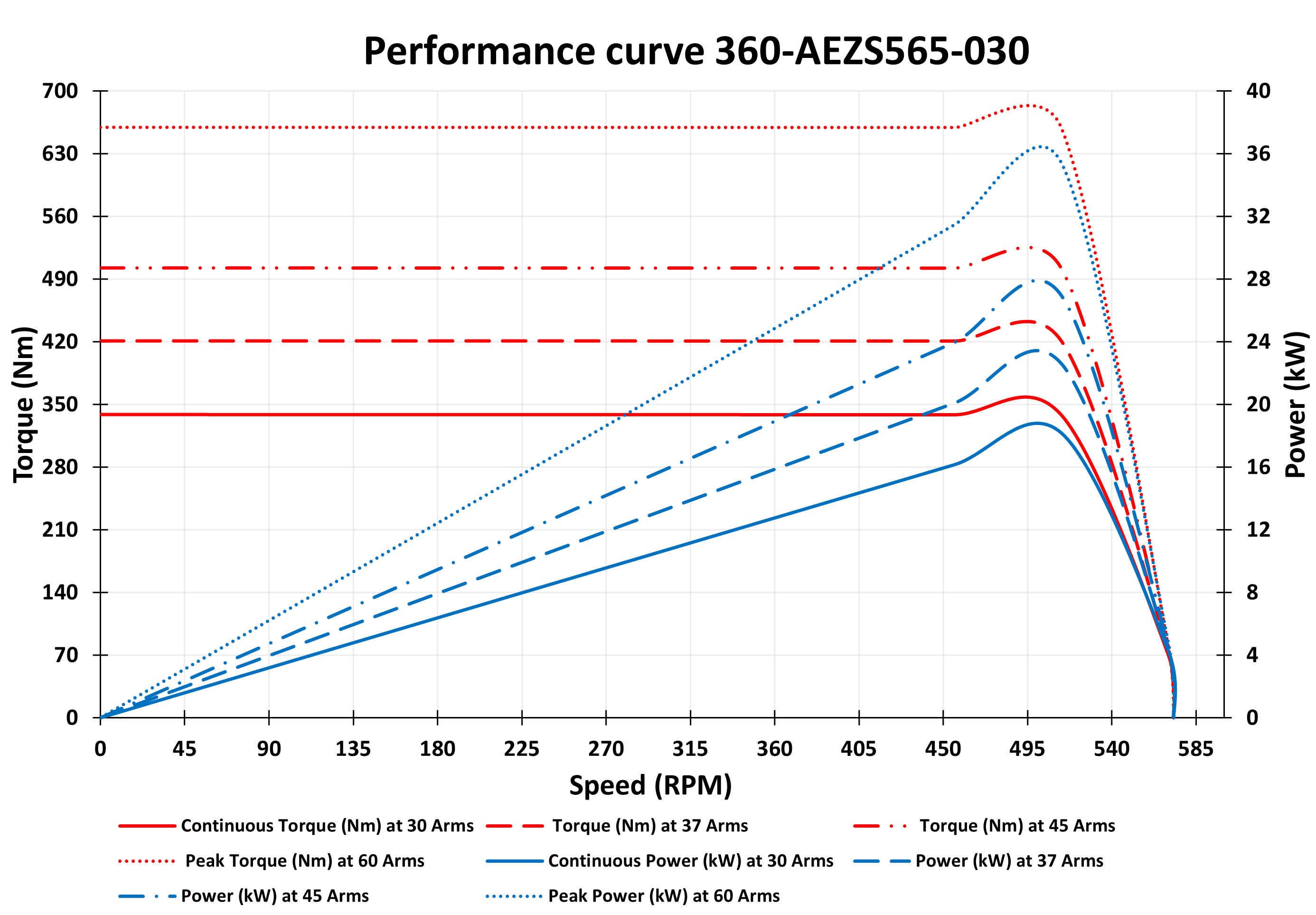 360-AEZS565-030 Motor graph