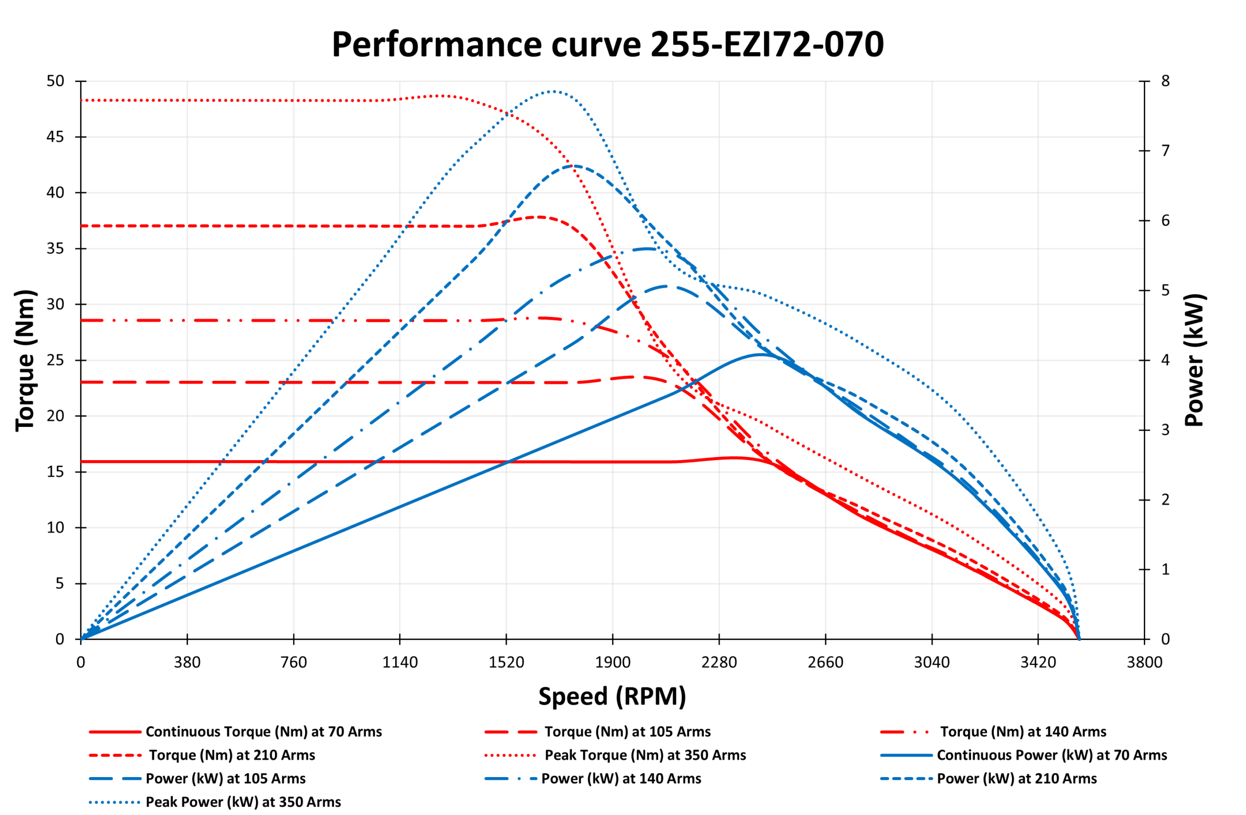 Performance Curve 255-EZI72-070