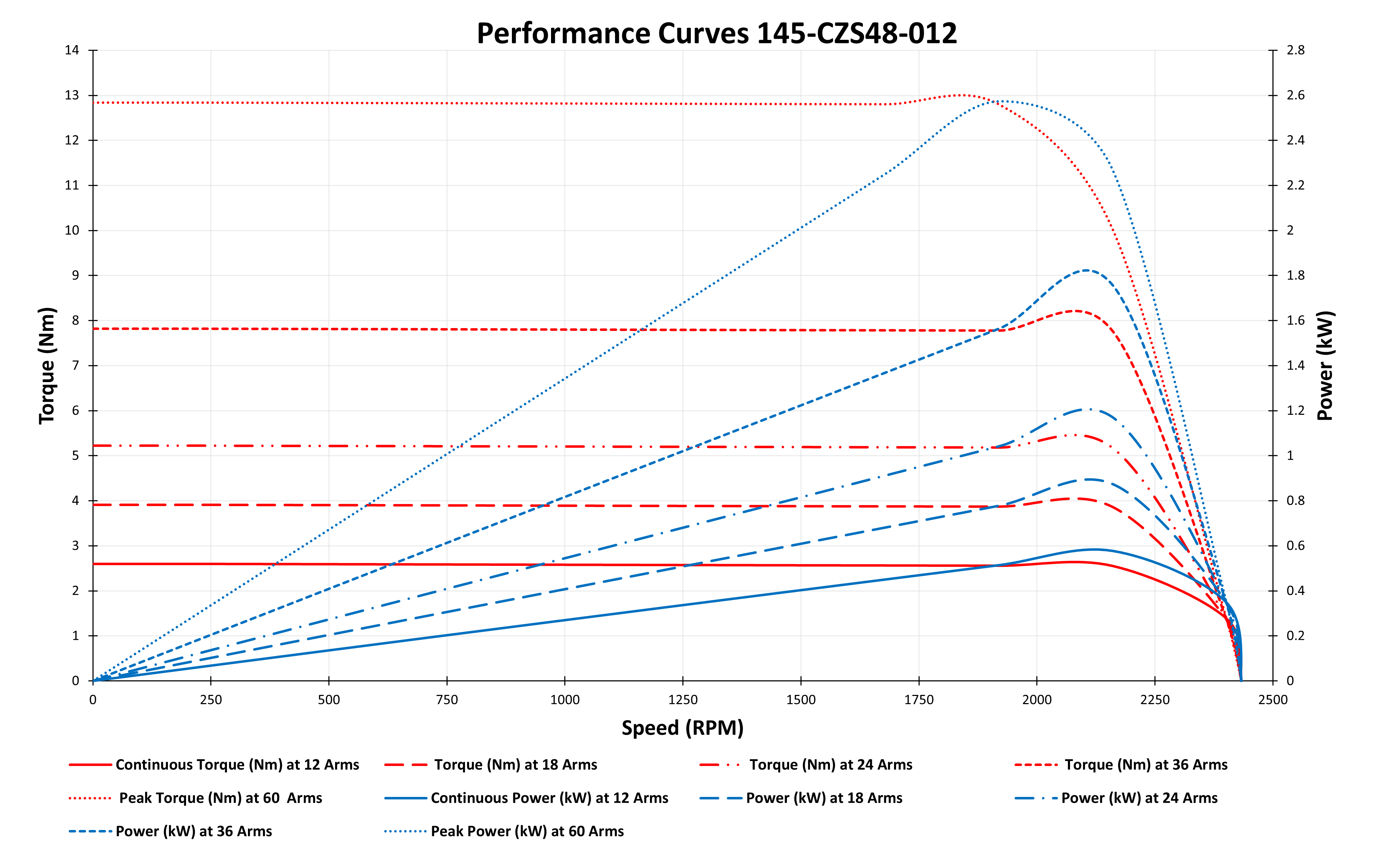 Performance Curves 145-CZS48-012