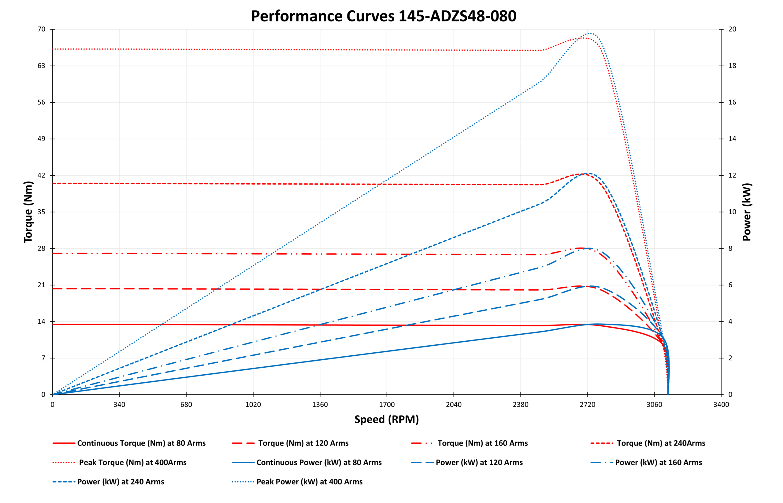 145-ADZS48-080 Motor graph