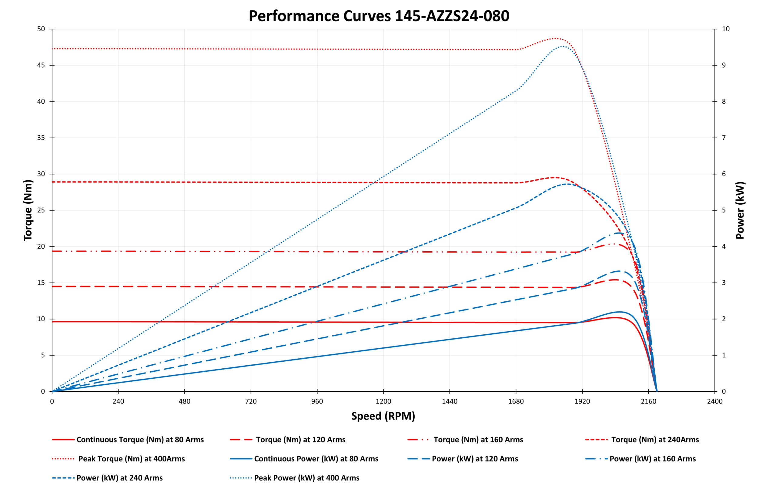 145-AZZS24-080 Motor graph New