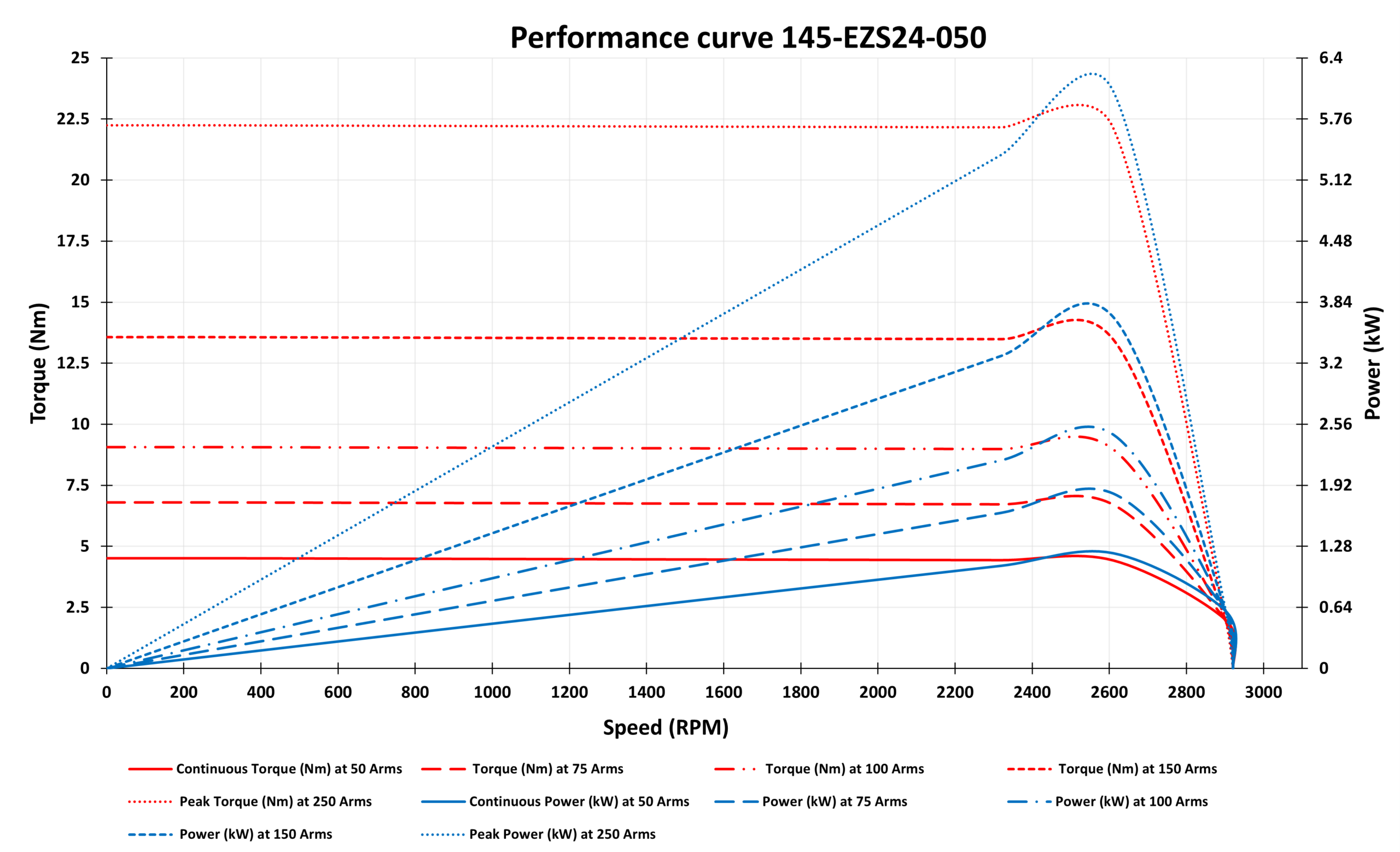 145-EZS24-050 Motor graph