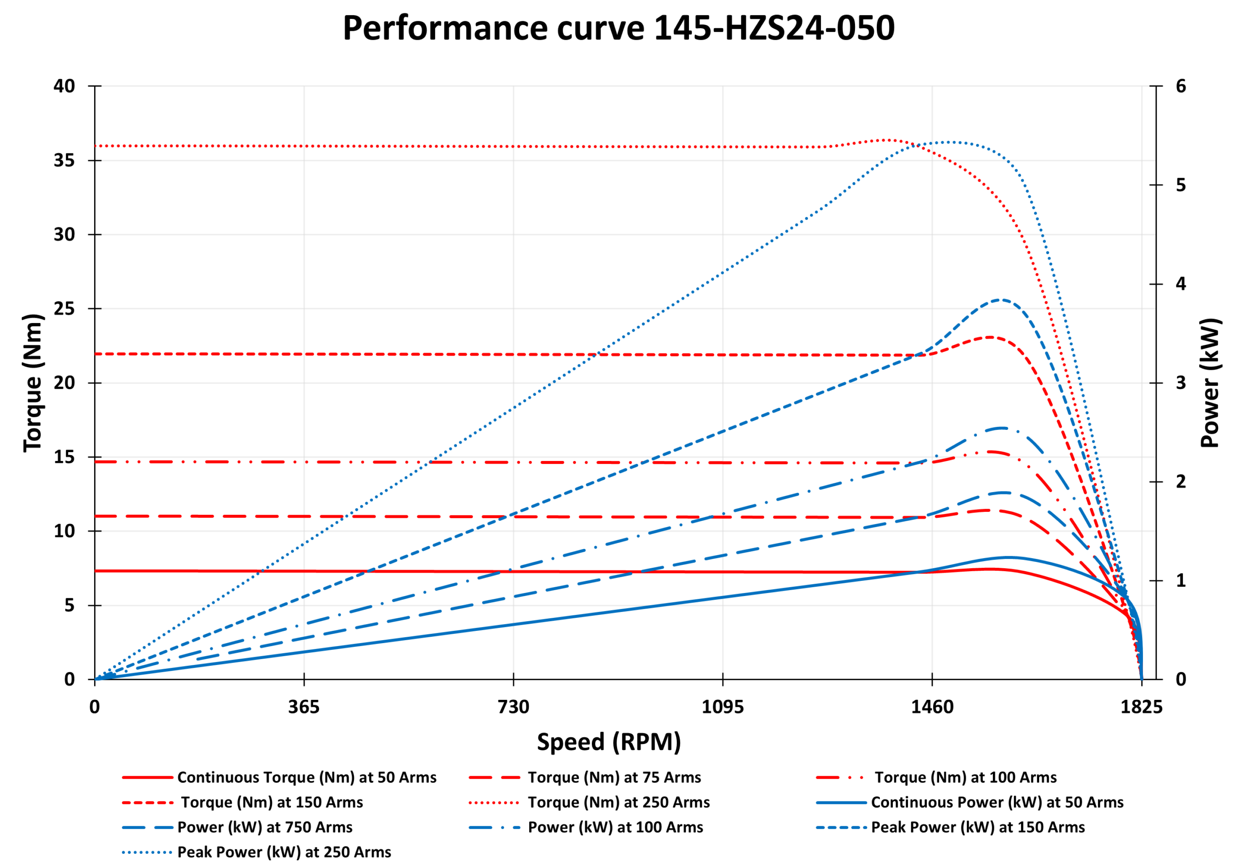 145-HZ24-050 Motor graph New