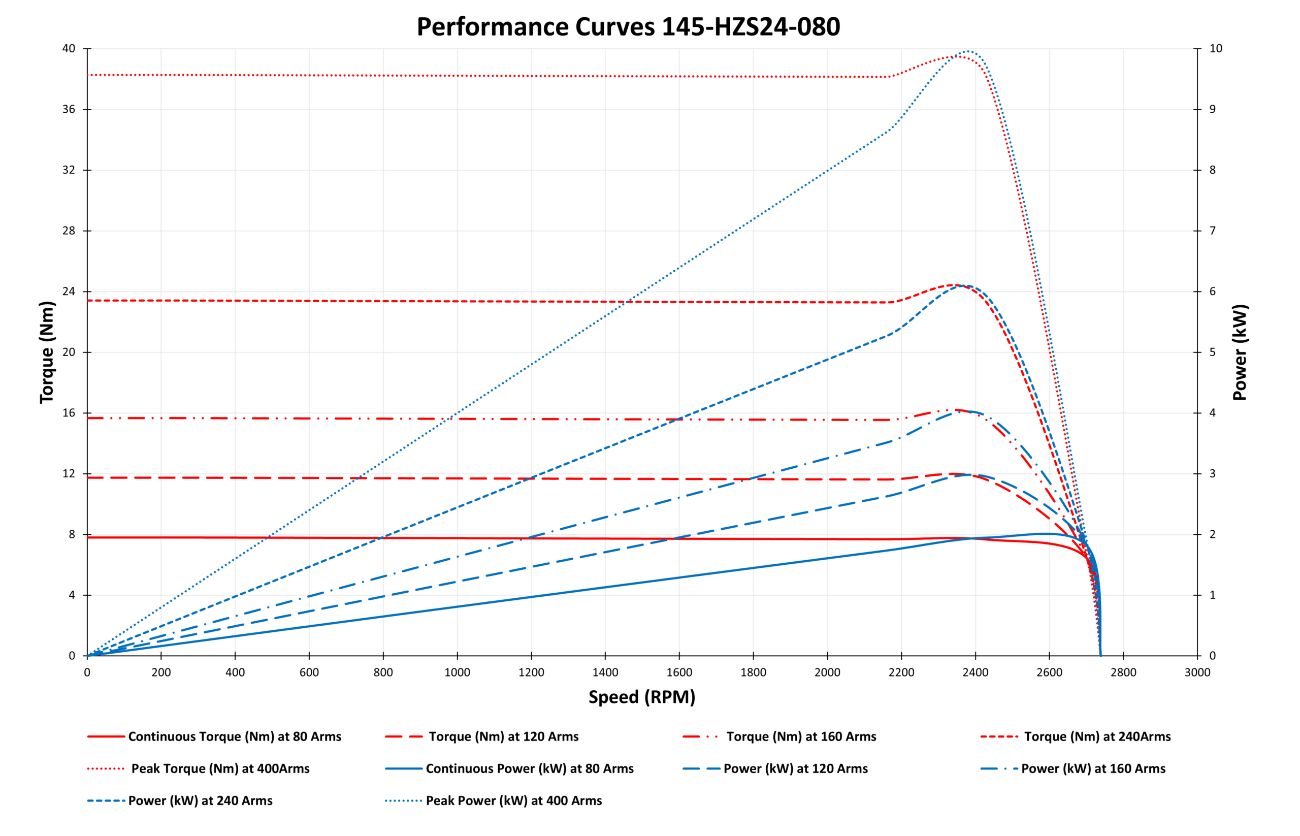 145-HZ24-080 Motor graph New