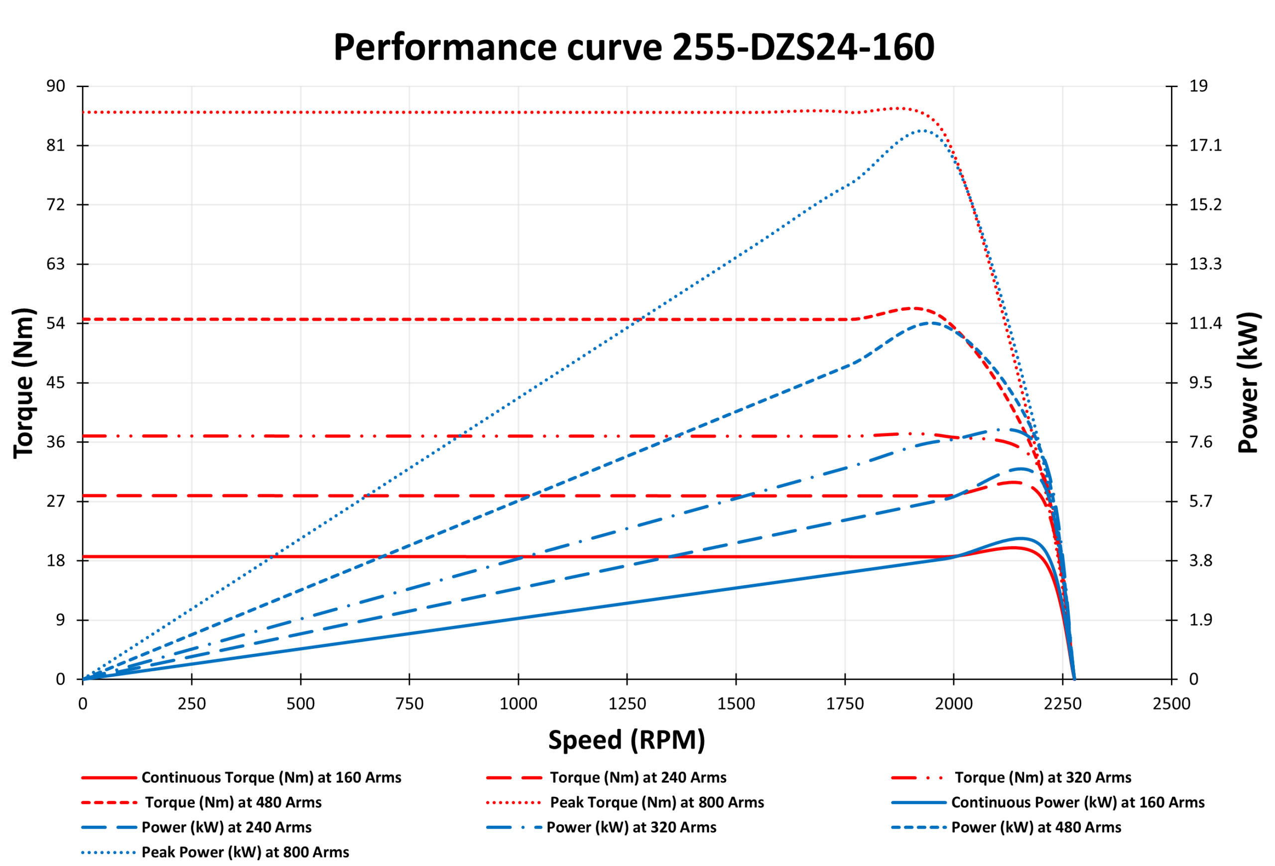 255-DZS24-160 Motor Graphs