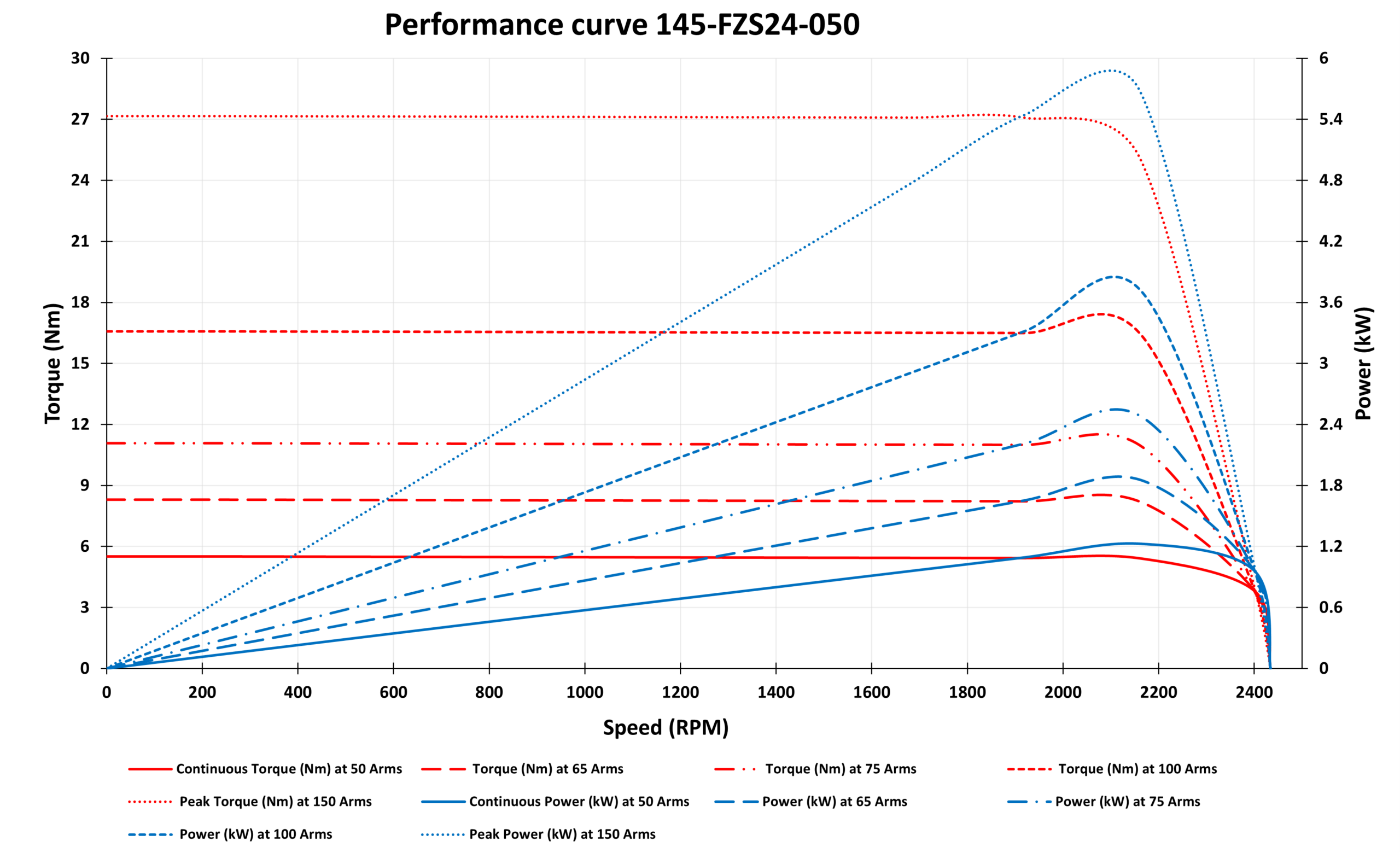 Performance Curves 145-FZS24-050