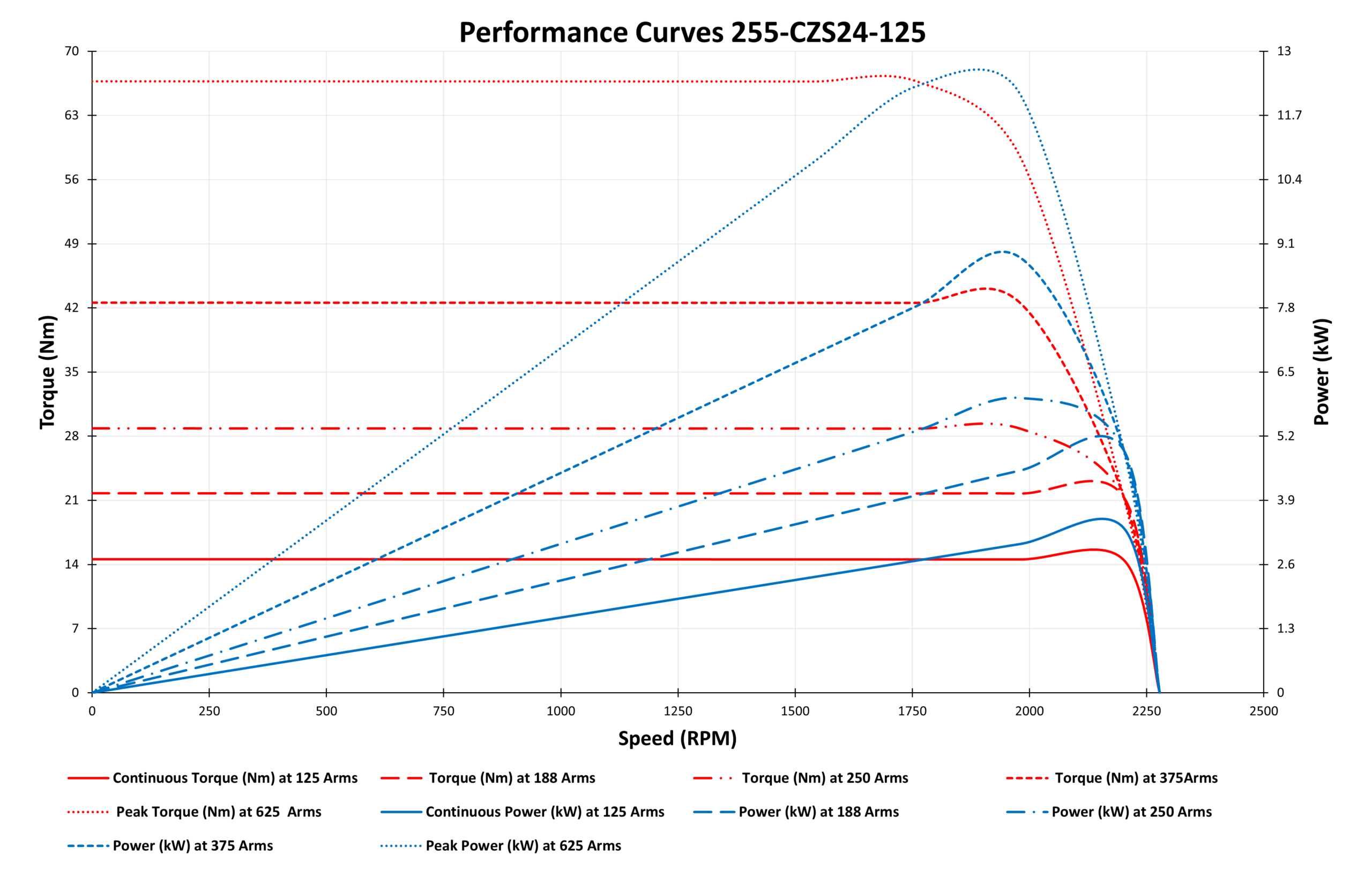 Performance Curves 255-CZS24-125