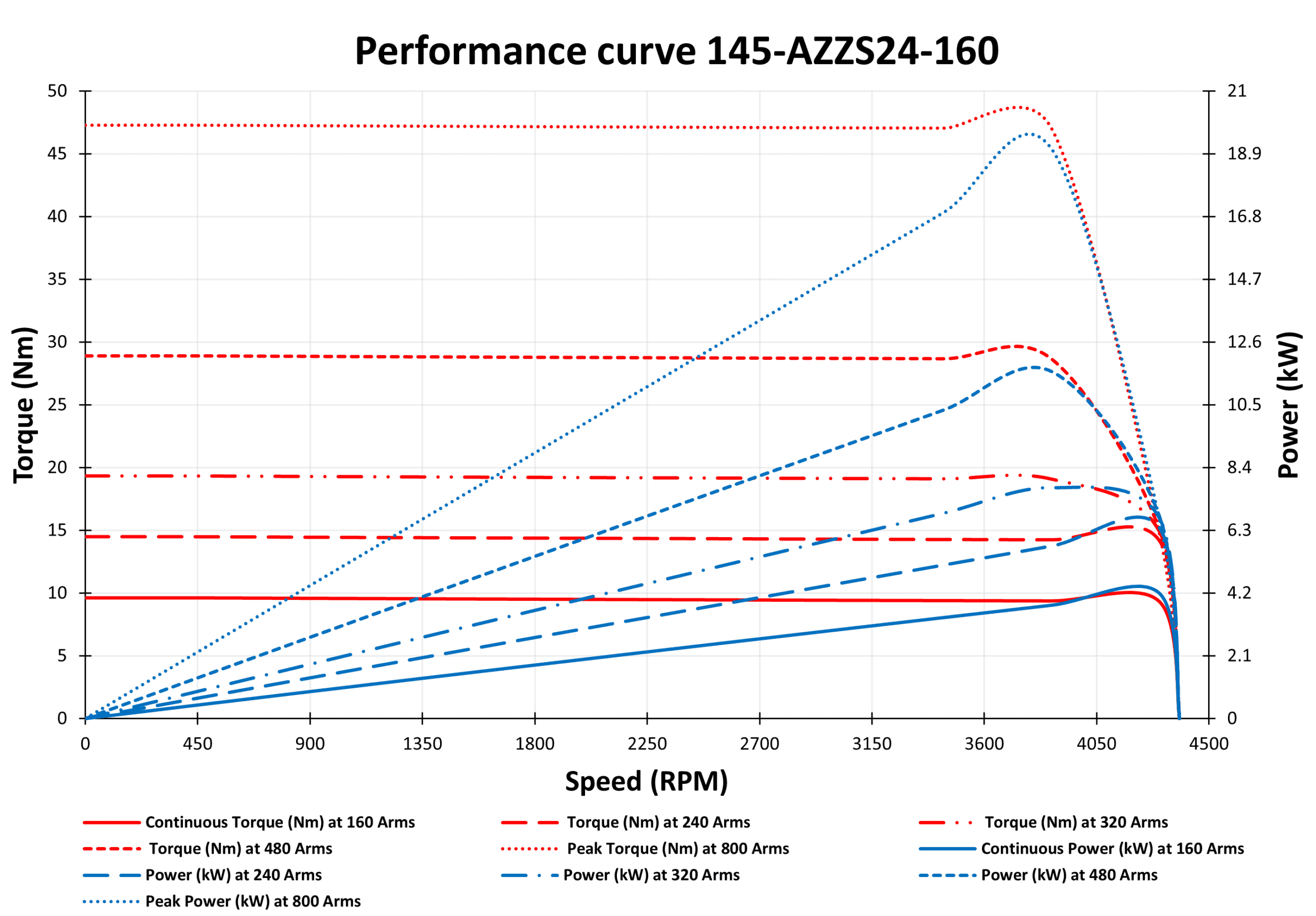 145-AZZS24-160Motor Graphs