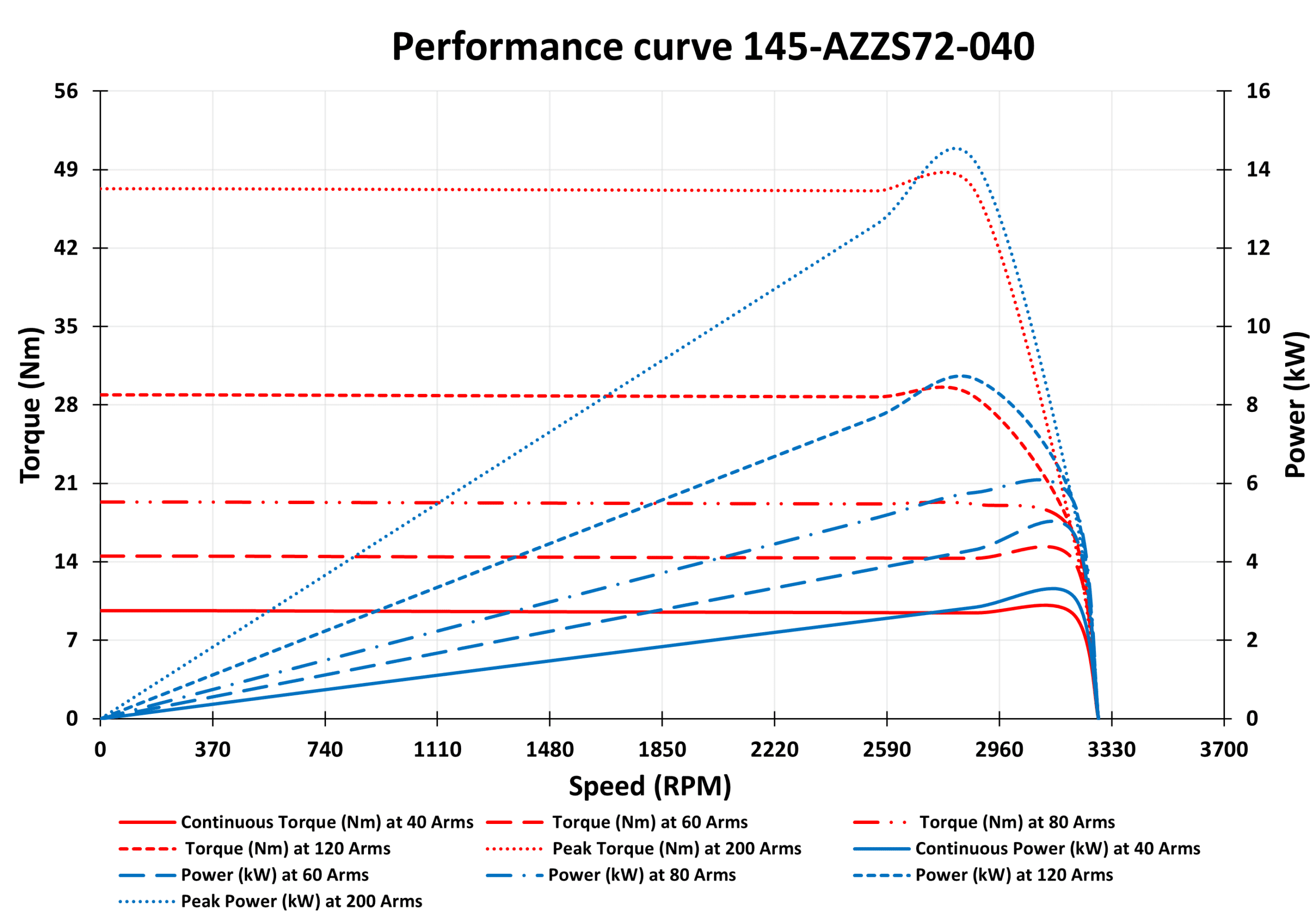 145-AZZS72-040 Motor data sheet