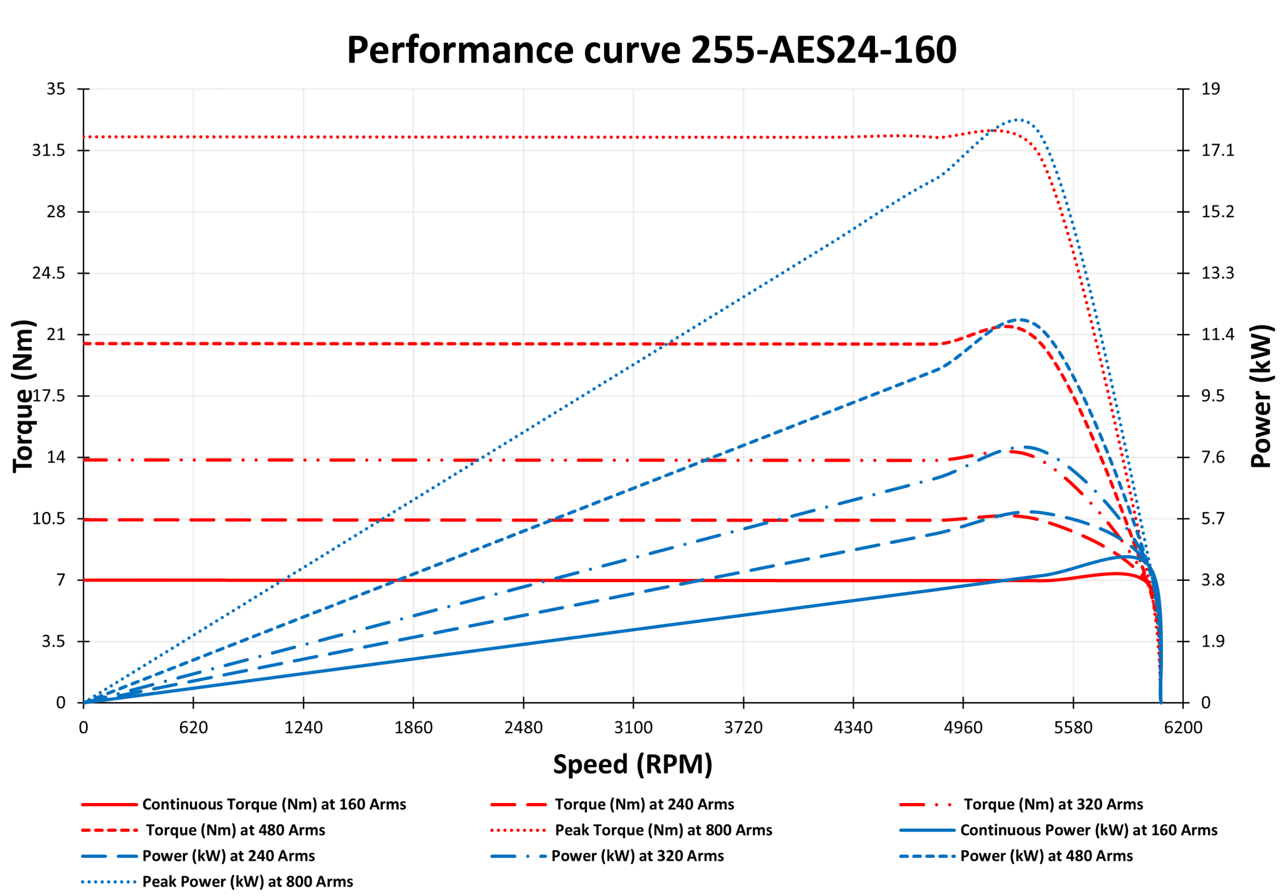 255-AES24-160 Motor Graphs